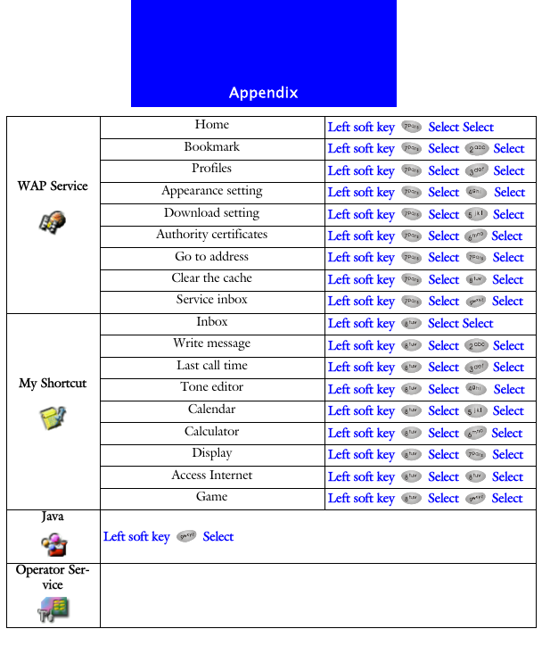 AppendixWAP ServiceHome Left soft key   Select SelectBookmark Left soft key   Select   SelectProfiles Left soft key   Select   SelectAppearance setting Left soft key   Select   SelectDownload setting Left soft key   Select   SelectAuthority certificates Left soft key   Select   SelectGo to address Left soft key   Select   SelectClear the cache Left soft key   Select   SelectService inbox Left soft key   Select   SelectMy ShortcutInbox Left soft key   Select SelectWrite message Left soft key   Select   SelectLast call time Left soft key   Select   SelectTone editor Left soft key   Select   SelectCalendar Left soft key   Select   SelectCalculator Left soft key   Select   SelectDisplay Left soft key   Select   SelectAccess Internet Left soft key   Select   SelectGame Left soft key   Select   SelectJavaLeft soft key   SelectOperator Ser-vice