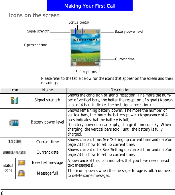 Making Your First Call6Icons on the screen Please refer to the table below for the icons that appear on the screen and their meanings.Signal strength Battery power levelCurrent timeOperator nameSoft key itemsStatus icon(s)Icon Name DescriptionSignal strength Shows the condition of signal reception. The more the num-ber of vertical bars, the better the reception of signal (Appear-ance of 4 bars indicates the best signal reception).Battery power levelShows remaining battery power. The more the number of vertical bars, the more the battery power (Appearance of 4 bars indicates that the battery is full).If battery power is near empty, charge it immediately. When charging, the vertical bars scroll until the battery is fully charged.Current time Shows current time. See "Setting up current time and date"on page 73 for how to set up current time.Current date Shows current date. See "Setting up current time and date"on page 73 for how to set up current time.Status iconsNew text message Appearance of this icon indicates that you have new unread!text message(s).Message full This icon appears when the message storage is full. You need to delete some messages.