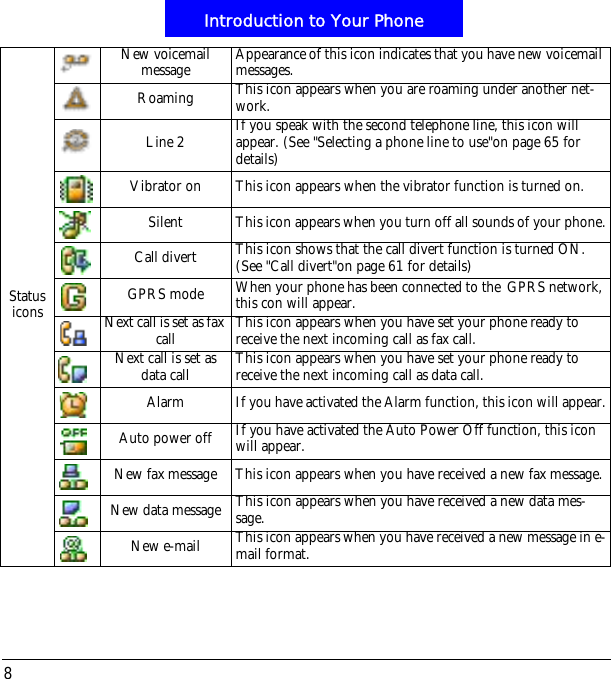 Introduction to Your Phone8Status iconsNew voicemail message Appearance of this icon indicates that you have new voicemail messages.Roaming This icon appears when you are roaming under another net-work.Line 2 If you speak with the second telephone line, this icon will appear. (See "Selecting a phone line to use"on page 65 for details)Vibrator on This icon appears when the vibrator function is turned on.Silent This icon appears when you turn off all sounds of your phone.Call divert This icon shows that the call divert function is turned ON. (See "Call divert"on page 61 for details)GPRS mode When your phone has been connected to the!GPRS network, this con will appear.Next call is set as fax call This icon appears when you have set your phone ready to receive the next incoming call as fax call.Next call is set as data call This icon appears when you have set your phone ready to receive the next incoming call as data call.Alarm If you have activated the Alarm function, this icon will appear.Auto power off If you have activated the Auto Power Off function, this icon will appear.New fax message This icon appears when you have received a new fax message.New data message This icon appears when you have received a new data mes-sage.New e-mail This icon appears when you have received a new message in e-mail format.