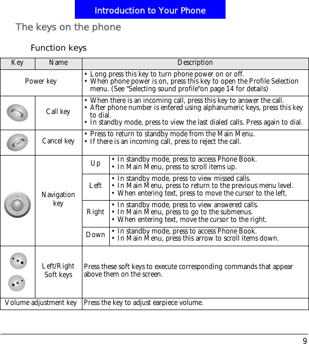 9Introduction to Your PhoneThe keys on the phoneFunction keysKey Name DescriptionPower key &bull; Long press this key to turn phone power on or off.&bull; When phone power is on, press this key to open the Profile Selection menu. (See "Selecting sound profile"on page 14 for details)Call key &bull; When there is an incoming call, press this key to answer the call.&bull; After phone number is entered using alphanumeric keys, press this key to dial.&bull; In standby mode, press to view the last dialed calls. Press again to dial.Cancel key &bull; Press to return to standby mode from the Main Menu.&bull; If there is an incoming call, press to reject the call.Navigation keyUp &bull; In standby mode, press to access Phone Book.&bull; In Main Menu, press to scroll items up.Left &bull; In standby mode, press to view missed calls.&bull; In Main Menu, press to return to the previous menu level.&bull; When entering text, press to move the cursor to the left.Right &bull; In standby mode, press to view answered calls.&bull; In Main Menu, press to go to the submenus.&bull; When entering text, move the cursor to the right.Down &bull; In standby mode, press to access Phone Book.&bull; In Main Menu, press this arrow to scroll items down.Left/Right Soft keys Press these soft keys to execute corresponding commands that appear above them on the screen.Volume adjustment key Press the key to adjust earpiece volume.