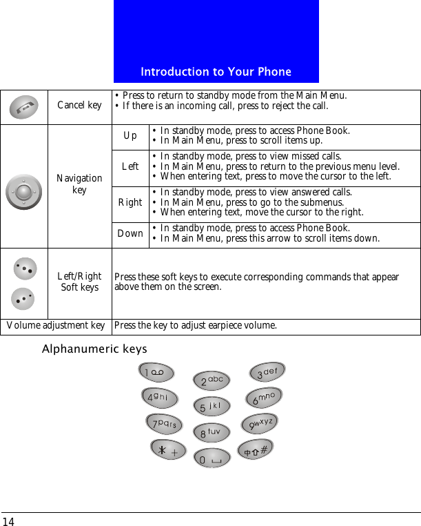 Introduction to Your Phone14Alphanumeric keysCancel key &bull; Press to return to standby mode from the Main Menu.&bull; If there is an incoming call, press to reject the call.Navigation keyUp &bull; In standby mode, press to access Phone Book.&bull; In Main Menu, press to scroll items up.Left &bull; In standby mode, press to view missed calls.&bull; In Main Menu, press to return to the previous menu level.&bull; When entering text, press to move the cursor to the left.Right &bull; In standby mode, press to view answered calls.&bull; In Main Menu, press to go to the submenus.&bull; When entering text, move the cursor to the right.Down &bull; In standby mode, press to access Phone Book.&bull; In Main Menu, press this arrow to scroll items down.Left/Right Soft keys Press these soft keys to execute corresponding commands that appear above them on the screen.Volume adjustment key Press the key to adjust earpiece volume.