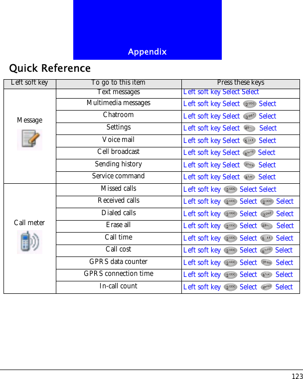 Appendix123Quick ReferenceLeft soft key To go to this item Press these keysMessageText messages Left soft key Select SelectMultimedia messages Left soft key Select   SelectChatroom Left soft key Select   SelectSettings Left soft key Select   SelectVoice mail Left soft key Select  SelectCell broadcast Left soft key Select  SelectSending history Left soft key Select  SelectService command Left soft key Select  SelectCall meterMissed calls Left soft key   Select SelectReceived calls Left soft key   Select   SelectDialed calls Left soft key   Select   SelectErase all Left soft key   Select   SelectCall time Left soft key   Select   SelectCall cost Left soft key   Select   SelectGPRS data counter Left soft key   Select   SelectGPRS connection time Left soft key   Select   SelectIn-call count Left soft key   Select   Select