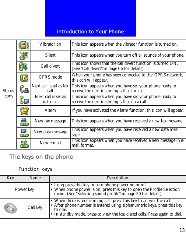 13Introduction to Your PhoneThe keys on the phoneFunction keysStatus iconsVibrator on This icon appears when the vibrator function is turned on.Silent This icon appears when you turn off all sounds of your phone.Call divert This icon shows that the call divert function is turned ON. (See "Call divert"on page 66 for details)GPRS mode When your phone has been connected to the GPRS network, this con will appear.Next call is set as fax call This icon appears when you have set your phone ready to receive the next incoming call as fax call.Next call is set as data call This icon appears when you have set your phone ready to receive the next incoming call as data call.Alarm If you have activated the Alarm function, this icon will appear.New fax message This icon appears when you have received a new fax message.New data message This icon appears when you have received a new data mes-sage.New e-mail This icon appears when you have received a new message in e-mail format.Key Name DescriptionPower key &bull; Long press this key to turn phone power on or off.&bull; When phone power is on, press this key to open the Profile Selection menu. (See "Selecting sound profile"on page 20 for details)Call key &bull; When there is an incoming call, press this key to answer the call.&bull; After phone number is entered using alphanumeric keys, press this key to dial.&bull; In standby mode, press to view the last dialed calls. Press again to dial.