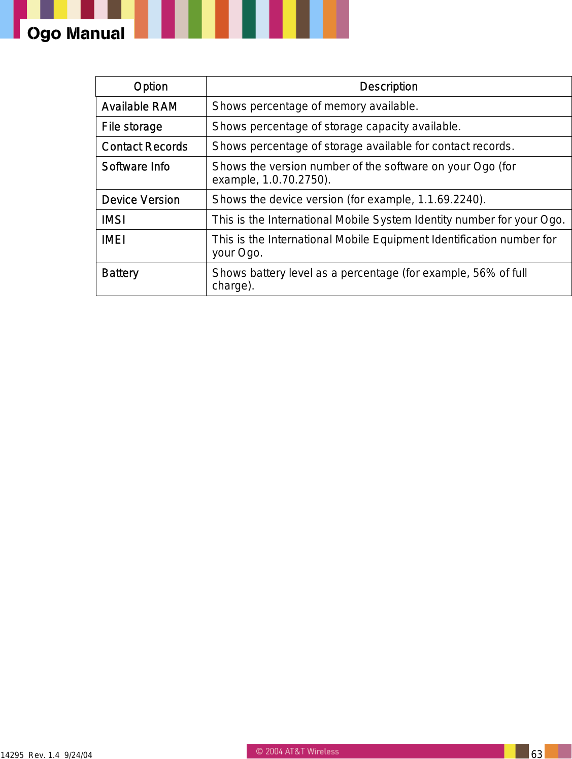  14295  Rev. 1.4  9/24/04   63   Ogo Manual Option Description Available RAM  Shows percentage of memory available. File storage  Shows percentage of storage capacity available. Contact Records  Shows percentage of storage available for contact records. Software Info  Shows the version number of the software on your Ogo (for example, 1.0.70.2750). Device Version  Shows the device version (for example, 1.1.69.2240). IMSI  This is the International Mobile System Identity number for your Ogo.IMEI  This is the International Mobile Equipment Identification number for your Ogo. Battery  Shows battery level as a percentage (for example, 56% of full charge). 