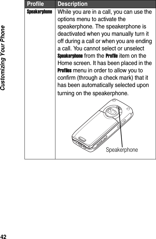 42Customizing Your PhoneSpeakerphoneWhile you are in a call, you can use the options menu to activate the speakerphone. The speakerphone is deactivated when you manually turn it off during a call or when you are ending a call. You cannot select or unselect Speakerphone from the Profile item on the Home screen. It has been placed in the Profiles menu in order to allow you to confirm (through a check mark) that it has been automatically selected upon turning on the speakerphone.Profile DescriptionSpeakerphone