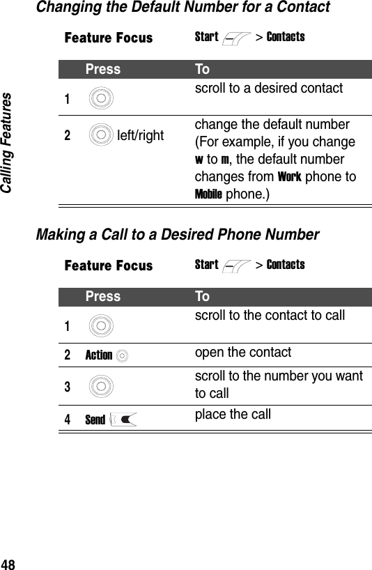 48Calling FeaturesChanging the Default Number for a ContactMaking a Call to a Desired Phone NumberFeature FocusStart>ContactsPress To1scroll to a desired contact2left/right change the default number (For example, if you change w to m, the default number changes from Work phone to Mobile phone.)Feature FocusStart>ContactsPress To1scroll to the contact to call2Actionopen the contact3scroll to the number you want to call4Sendplace the call
