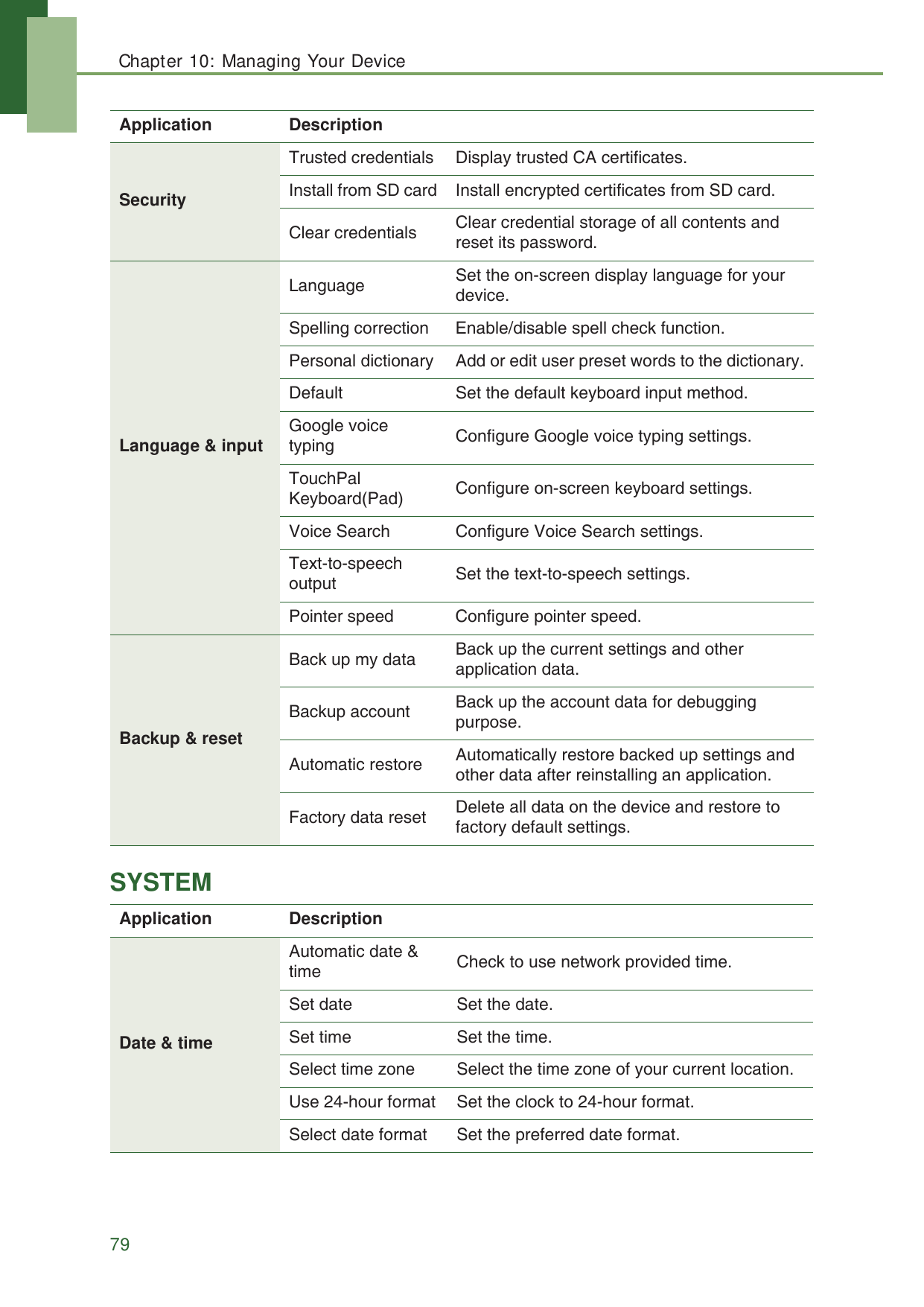 Chapter 10: Managing Your Device79SYSTEMSecurityTrusted credentials Display trusted CA certificates.Install from SD card Install encrypted certificates from SD card.Clear credentials Clear credential storage of all contents and reset its password.Language &amp; inputLanguage Set the on-screen display language for your device.Spelling correction Enable/disable spell check function.Personal dictionary Add or edit user preset words to the dictionary.Default Set the default keyboard input method.Google voice typing Configure Google voice typing settings.TouchPal Keyboard(Pad) Configure on-screen keyboard settings.Voice Search Configure Voice Search settings.Text-to-speech output Set the text-to-speech settings.Pointer speed Configure pointer speed.Backup &amp; resetBack up my data Back up the current settings and other application data.Backup account Back up the account data for debugging purpose.Automatic restore Automatically restore backed up settings and other data after reinstalling an application.Factory data reset Delete all data on the device and restore to factory default settings.Application DescriptionDate &amp; timeAutomatic date &amp; time  Check to use network provided time.Set date Set the date.Set time Set the time.Select time zone Select the time zone of your current location.Use 24-hour format Set the clock to 24-hour format.Select date format Set the preferred date format.Application Description
