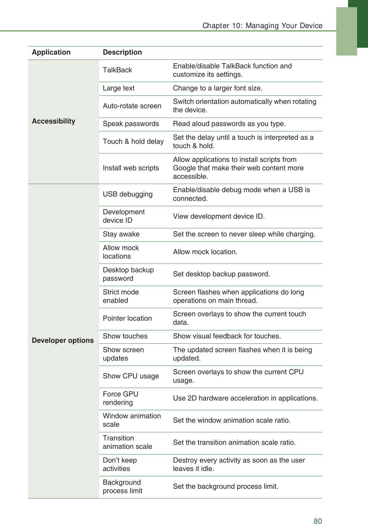 Chapter 10: Managing Your Device80AccessibilityTalkBack Enable/disable TalkBack function and customize its settings.Large text Change to a larger font size.Auto-rotate screen Switch orientation automatically when rotating the device.Speak passwords Read aloud passwords as you type.Touch &amp; hold delay Set the delay until a touch is interpreted as a touch &amp; hold.Install web scriptsAllow applications to install scripts from Google that make their web content more accessible.Developer optionsUSB debugging Enable/disable debug mode when a USB is connected.Development device ID View development device ID.Stay awake Set the screen to never sleep while charging.Allow mock locations Allow mock location.Desktop backup password Set desktop backup password.Strict mode enabledScreen flashes when applications do long operations on main thread.Pointer location Screen overlays to show the current touch data.Show touches Show visual feedback for touches.Show screen updatesThe updated screen flashes when it is being updated.Show CPU usage Screen overlays to show the current CPU usage.Force GPU rendering Use 2D hardware acceleration in applications.Window animation scale Set the window animation scale ratio.Transition animation scale Set the transition animation scale ratio.Don&rsquo;t keep activitiesDestroy every activity as soon as the user leaves it idle.Background process limit Set the background process limit.Application Description
