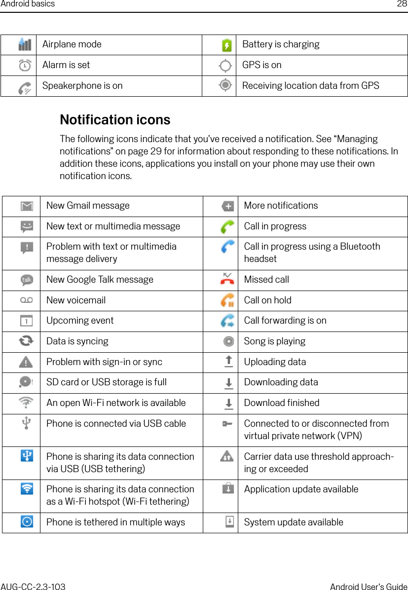 Android basics 28AUG-CC-2.3-103 Android User’s GuideNotification iconsThe following icons indicate that you’ve received a notification. See “Managing notifications” on page 29 for information about responding to these notifications. In addition these icons, applications you install on your phone may use their own notification icons.Airplane mode Battery is chargingAlarm is set GPS is onSpeakerphone is on Receiving location data from GPSNew Gmail message More notificationsNew text or multimedia message Call in progressProblem with text or multimedia message deliveryCall in progress using a Bluetooth headsetNew Google Talk message Missed callNew voicemail Call on holdUpcoming event Call forwarding is onData is syncing Song is playingProblem with sign-in or sync Uploading dataSD card or USB storage is full Downloading dataAn open Wi-Fi network is available Download finishedPhone is connected via USB cable Connected to or disconnected from virtual private network (VPN)Phone is sharing its data connection via USB (USB tethering)Carrier data use threshold approach-ing or exceededPhone is sharing its data connection as a Wi-Fi hotspot (Wi-Fi tethering)Application update availablePhone is tethered in multiple ways System update available