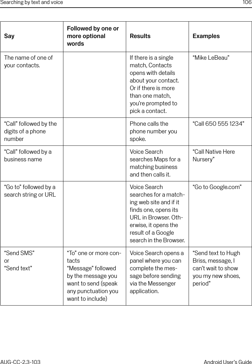 Searching by text and voice 106AUG-CC-2.3-103 Android User’s GuideThe name of one of your contacts.If there is a single match, Contacts opens with details about your contact. Or if there is more than one match, you’re prompted to pick a contact.“Mike LeBeau”“Call” followed by the digits of a phone numberPhone calls the phone number you spoke.“Call 650 555 1234”“Call” followed by a business nameVoice Search searches Maps for a matching business and then calls it.“Call Native Here Nursery”“Go to” followed by a search string or URLVoice Search searches for a match-ing web site and if it finds one, opens its URL in Browser. Oth-erwise, it opens the result of a Google search in the Browser.“Go to Google.com”“Send SMS”or“Send text”“To” one or more con-tacts“Message” followed by the message you want to send (speak any punctuation you want to include)Voice Search opens a panel where you can complete the mes-sage before sending via the Messenger application.“Send text to Hugh Briss, message, I can’t wait to show you my new shoes, period”SayFollowed by one or more optional wordsResults Examples