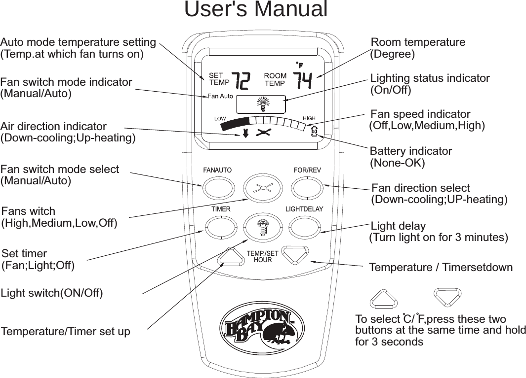 FANA  UTOTIMER    User&apos;s ManualAir  direction  indicator(Down-cooling; Up-heating)Fan  switch  mode  select(High, Medium, Low, Off)Light  switch (ON/Off)Temperature/T  imer  set  upFan s  witch(Manual /A  uto)(Fan; Light; Off)Set  timer(Temp. at  which  fan  turns  on)Auto  mod e  temperature  settingFan  switch  mode  indicator(Manual/Auto)Battery  indicatorbuttons  at  the  same  time  and  holdTo  select  C/  F,press  these  two Room  temperatureLighting  status  indicatorFan  speed  indicator(Off,Low,Medium,High)(Down-cooling; UP-heating)Fan  direction  select(Turn  light  on  for  3  minutes)Temperature  / T  imer set downLIGHT DELAYHOURTEMP./SETFOR/REVfor  3  seconds(None-OK)Light  delay(Degree)(On/ Off)