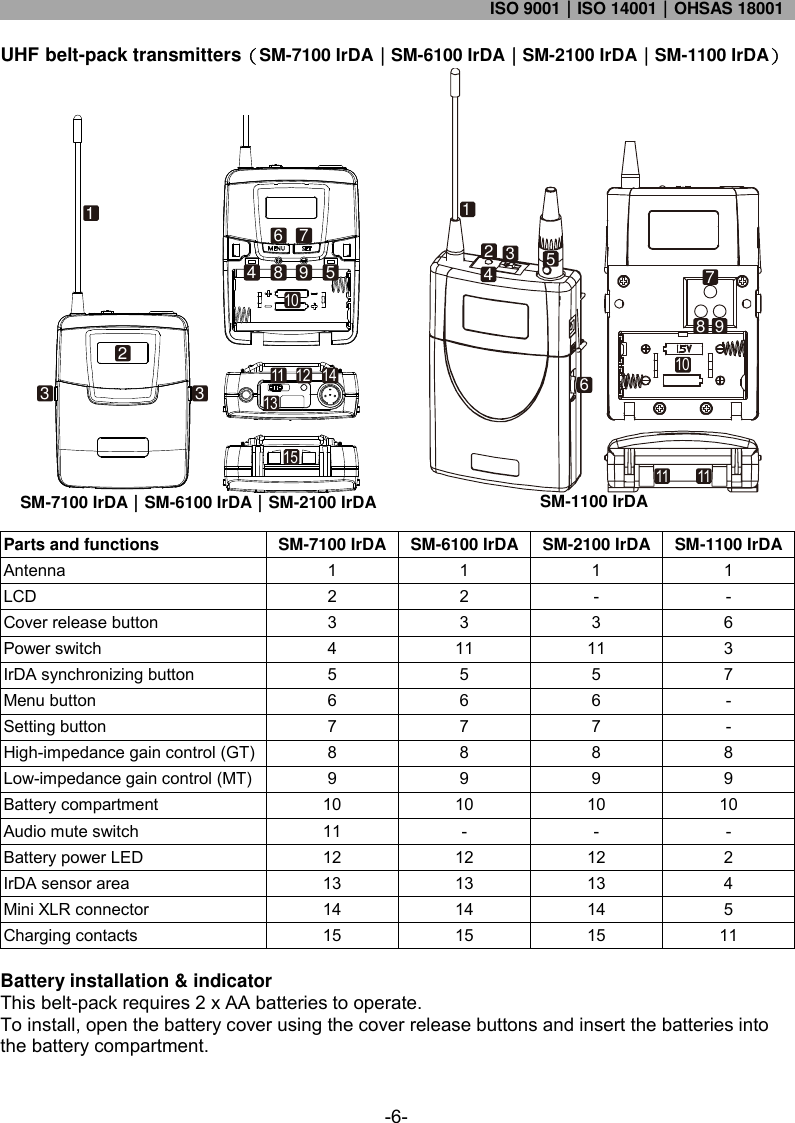 ISO 9001｜ISO 14001｜OHSAS 18001  -6- UHF belt-pack transmitters（SM-7100 IrDA｜SM-6100 IrDA｜SM-2100 IrDA｜SM-1100 IrDA）   SM-7100 IrDA｜SM-6100 IrDA｜SM-2100 IrDA SM-1100 IrDA  Parts and functions SM-7100 IrDA SM-6100 IrDA SM-2100 IrDA SM-1100 IrDA Antenna 1 1 1 1 LCD 2 2 - - Cover release button 3 3 3 6 Power switch 4 11 11 3 IrDA synchronizing button 5 5 5 7 Menu button 6 6 6 - Setting button 7 7 7 - High-impedance gain control (GT) 8 8 8 8 Low-impedance gain control (MT) 9 9 9 9 Battery compartment 10 10 10 10 Audio mute switch 11 - - - Battery power LED 12 12 12 2 IrDA sensor area 13 13 13 4 Mini XLR connector 14 14 14 5 Charging contacts 15 15 15 11  Battery installation &amp; indicator This belt-pack requires 2 x AA batteries to operate.  To install, open the battery cover using the cover release buttons and insert the batteries into the battery compartment. 123 39784 561011 12131415123456781011 119