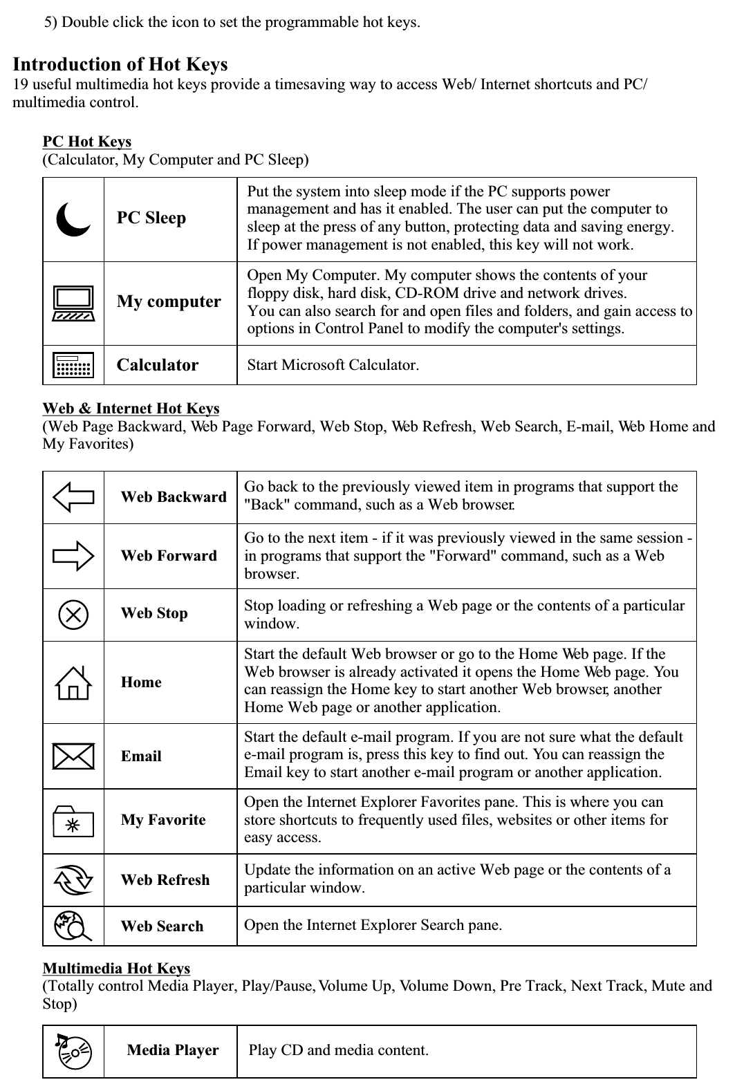 5) Double click the icon to set the programmable hot keys.Introduction of Hot Keys19 useful multimedia hot keys provide a timesaving way to access Web/ Internet shortcuts and PC/ multimedia control.PC Hot Keys(Calculator, My Computer and PC Sleep)Web &amp; Internet Hot Keys(Web Page Backward, Web Page Forward, Web Stop, Web Refresh, Web Search, E-mail, Web Home and My Favorites)Multimedia Hot Keys(Totally control Media Player, Play/Pause, Volume Up, Volume Down, Pre Track, Next Track, Mute and Stop)Put the system into sleep mode if the PC supports power management and has it enabled. The user can put the computer to sleep at the press of any button, protecting data and saving energy. If power management is not enabled, this key will not work.PC SleepOpen My Computer. My computer shows the contents of your floppy disk, hard disk, CD-ROM drive and network drives. You can also search for and open files and folders, and gain access to options in Control Panel to modify the computer&apos;s settings.Start Microsoft Calculator.My computerCalculatorWeb BackwardWeb ForwardWeb StopHomeEmailMy FavoriteWeb RefreshWeb SearchGo back to the previously viewed item in programs that support the &quot;Back&quot; command, such as a Web browser.Open the Internet Explorer Search pane.Go to the next item - if it was previously viewed in the same session - in programs that support the &quot;Forward&quot; command, such as a Web browser.Stop loading or refreshing a Web page or the contents of a particular window.Start the default Web browser or go to the Home Web page. If the Web browser is already activated it opens the Home Web page. Youcan reassign the Home key to start another Web browser, another Home Web page or another application.Start the default e-mail program. If you are not sure what the default e-mail program is, press this key to find out. You can reassign the Email key to start another e-mail program or another application.Open the Internet Explorer Favorites pane. This is where you can store shortcuts to frequently used files, websites or other items for easy access.Update the information on an active Web page or the contents of a particular window.Play CD and media content.Media Player