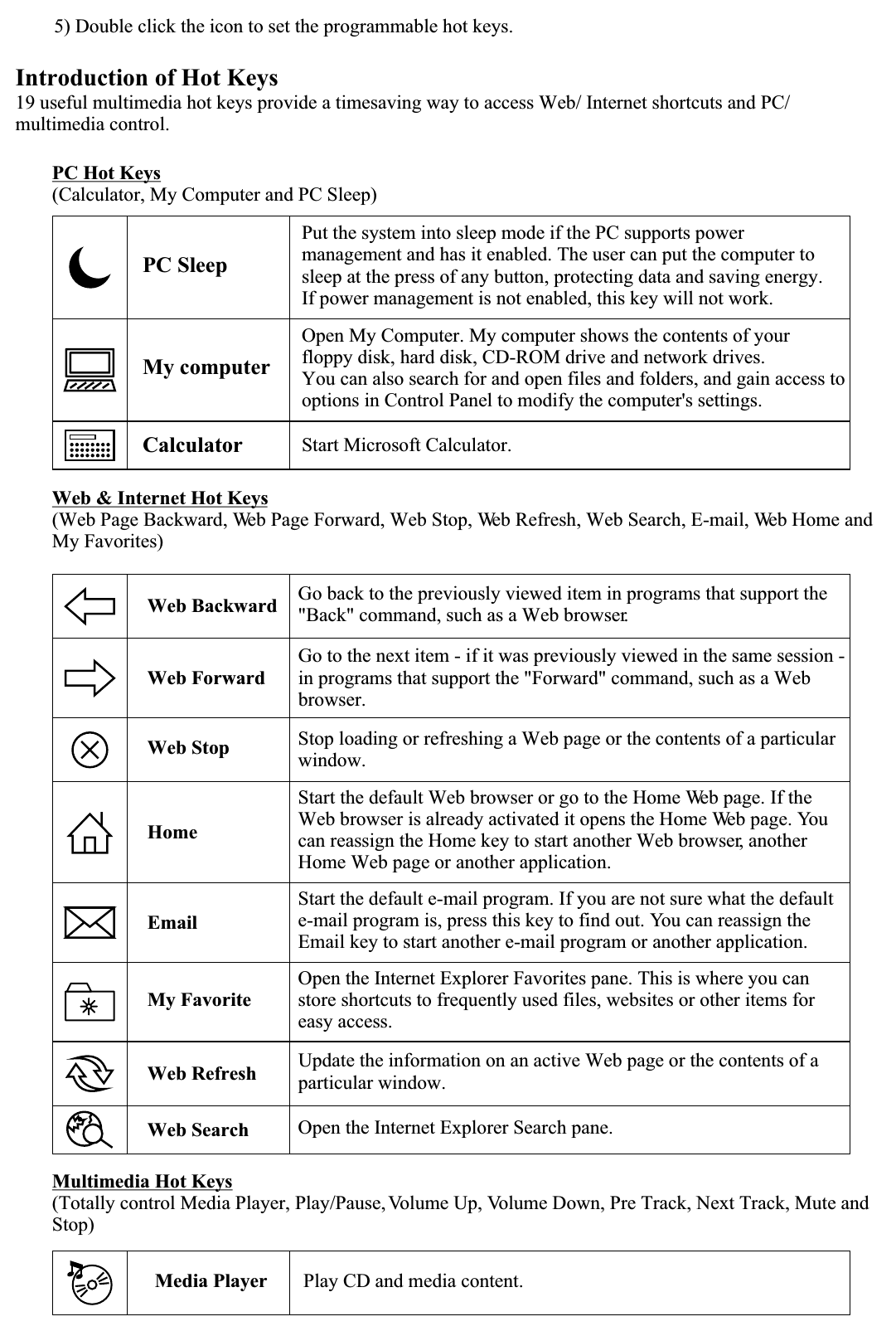 5) Double click the icon to set the programmable hot keys.Introduction of Hot Keys19 useful multimedia hot keys provide a timesaving way to access Web/ Internet shortcuts and PC/ multimedia control.PC Hot Keys(Calculator, My Computer and PC Sleep)Web &amp; Internet Hot Keys(Web Page Backward, Web Page Forward, Web Stop, Web Refresh, Web Search, E-mail, Web Home and My Favorites)Multimedia Hot Keys(Totally control Media Player, Play/Pause, Volume Up, Volume Down, Pre Track, Next Track, Mute and Stop)Put the system into sleep mode if the PC supports power management and has it enabled. The user can put the computer to sleep at the press of any button, protecting data and saving energy. If power management is not enabled, this key will not work.PC SleepOpen My Computer. My computer shows the contents of your floppy disk, hard disk, CD-ROM drive and network drives. You can also search for and open files and folders, and gain access to options in Control Panel to modify the computer&apos;s settings.Start Microsoft Calculator.My computerCalculatorWeb BackwardWeb ForwardWeb StopHomeEmailMy FavoriteWeb RefreshWeb SearchGo back to the previously viewed item in programs that support the &quot;Back&quot; command, such as a Web browser.Open the Internet Explorer Search pane.Go to the next item - if it was previously viewed in the same session - in programs that support the &quot;Forward&quot; command, such as a Web browser.Stop loading or refreshing a Web page or the contents of a particular window.Start the default Web browser or go to the Home Web page. If the Web browser is already activated it opens the Home Web page. Youcan reassign the Home key to start another Web browser, another Home Web page or another application.Start the default e-mail program. If you are not sure what the default e-mail program is, press this key to find out. You can reassign the Email key to start another e-mail program or another application.Open the Internet Explorer Favorites pane. This is where you can store shortcuts to frequently used files, websites or other items for easy access.Update the information on an active Web page or the contents of a particular window.Play CD and media content.Media Player