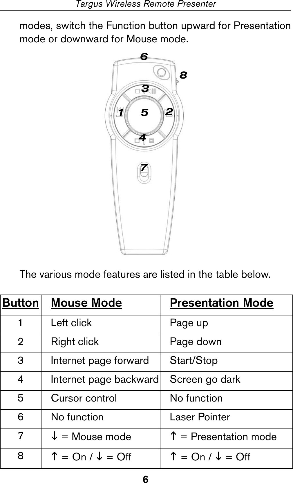 6Targus Wireless Remote Presentermodes, switch the Function button upward for Presentationmode or downward for Mouse mode.The various mode features are listed in the table below.     Button Mouse Mode Presentation Mode1 Left click Page up2 Right click Page down3 Internet page forward Start/Stop4 Internet page backward Screen go dark5 Cursor control No function6 No function Laser Pointer7L = Mouse mode K = Presentation mode8K= On / L = Off K= On / L = Off12345678