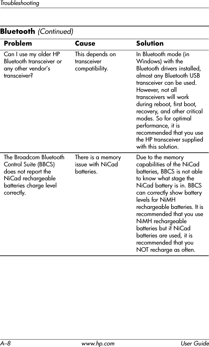 A–8 www.hp.com User GuideTroubleshootingCan I use my older HP Bluetooth transceiver or any other vendor’s transceiver?This depends on transceiver compatibility.In Bluetooth mode (in Windows) with the Bluetooth drivers installed, almost any Bluetooth USB transceiver can be used. However, not all transceivers will work during reboot, first boot, recovery, and other critical modes. So for optimal performance, it is recommended that you use the HP transceiver supplied with this solution.The Broadcom Bluetooth Control Suite (BBCS) does not report the NiCad rechargeable batteries charge level correctly.There is a memory issue with NiCad batteries.Due to the memory capabilities of the NiCad batteries, BBCS is not able to know what stage the NiCad battery is in. BBCS can correctly show battery levels for NiMH rechargeable batteries. It is recommended that you use NiMH rechargeable batteries but if NiCad batteries are used, it is recommended that you NOT recharge as often.Bluetooth (Continued)Problem Cause Solution