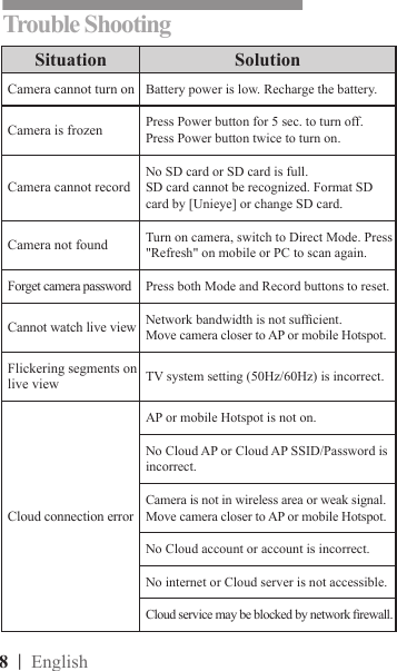 8  | EnglishTrouble ShootingSituation SolutionCamera cannot turn on Battery power is low. Recharge the battery.Camera is frozen Press Power button for 5 sec. to turn off. Press Power button twice to turn on. Camera cannot recordNo SD card or SD card is full.SD card cannot be recognized. Format SD card by [Unieye] or change SD card.Camera not found  Turn on camera, switch to Direct Mode. Press &quot;Refresh&quot; on mobile or PC to scan again.Forget camera password  Press both Mode and Record buttons to reset.Cannot watch live view Network bandwidth is not sufcient.Move camera closer to AP or mobile Hotspot. Flickering segments on live view TV system setting (50Hz/60Hz) is incorrect.Cloud connection errorAP or mobile Hotspot is not on.No Cloud AP or Cloud AP SSID/Password is incorrect.Camera is not in wireless area or weak signal. Move camera closer to AP or mobile Hotspot. No Cloud account or account is incorrect. No internet or Cloud server is not accessible. Cloud service may be blocked by network rewall.