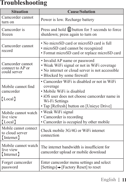 |  11EnglishSituation Cause/SolutionCamcorder cannot turn on Power is low. Recharge batteryCamcorder isfrozenPress and hold  button for 5 seconds to force shutdown; press again to turn on Camcorder cannot record• No microSD card or microSD card is full • microSD card cannot be recognized  • Format microSD card or replace microSD cardCamcorder cannot connect to AP or could server  • Invalid AP name or password   • Weak WiFi signal or not in WiFi coverage  • No internet or cloud server is not accessible   • Blocked by some rewallMobile cannot nd camcorder • Camcorder WiFi is disabled or not in WiFi    coverage • Mobile WiFi is disabled • iOS user does not choose camcorder name in     Wi-Fi Settings • Tap [Refresh] button on [Unieye Drive]Mobile cannot watch live view• Weak WiFi signal• Camcorder is recording• Camcorder is occupied by other mobileMobile cannot connect to cloud server Check mobile 3G/4G or WiFi internet connectionMobile cannot watch live view The internet bandwidth is insufcient for camcorder upload or mobile downloadForget camcorderpasswordEnter camcorder menu settings and select [Settings] [Factory Reset] to resetTroubleshooting【Internet】【Internet】【Local】【Local】