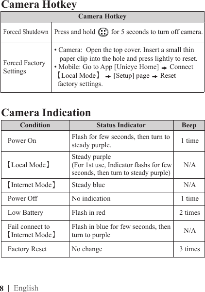8  | EnglishCondition Status Indicator Beep  Power On Flash for few seconds, then turn to steady purple. 1 time【Local Mode】Steady purple (For 1st use, Indicator ashs for few seconds, then turn to steady purple)  N/A【Internet Mode】Steady blue N/A  Power Off No indication 1 time  Low Battery Flash in red  2 times  Fail connect to 【Internet Mode】Flash in blue for few seconds, then turn to purple N/A  Factory Reset No change 3 timesCamera HotkeyForced Shutdown Press and hold for 5 seconds to turn off camera.Forced Factory Settings• Camera:  Open the top cover. Insert a small thin     paper clip into the hole and press lightly to reset.  • Mobile: Go to App [Unieye Home]   Connect【Local Mode】   [Setup] page   Reset      factory settings.Camera IndicationCamera Hotkey