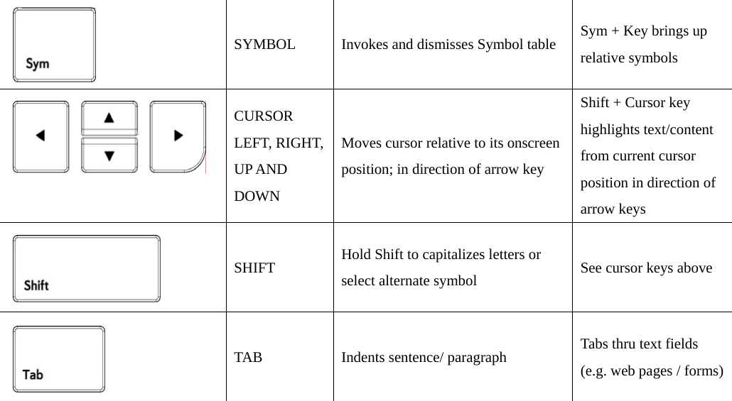   SYMBOL  Invokes and dismisses Symbol table  Sym + Key brings up relative symbols   CURSOR LEFT, RIGHT, UP AND DOWN Moves cursor relative to its onscreen position; in direction of arrow key Shift + Cursor key highlights text/content from current cursor position in direction of arrow keys   SHIFT  Hold Shift to capitalizes letters or select alternate symbol  See cursor keys above   TAB  Indents sentence/ paragraph  Tabs thru text fields (e.g. web pages / forms) 