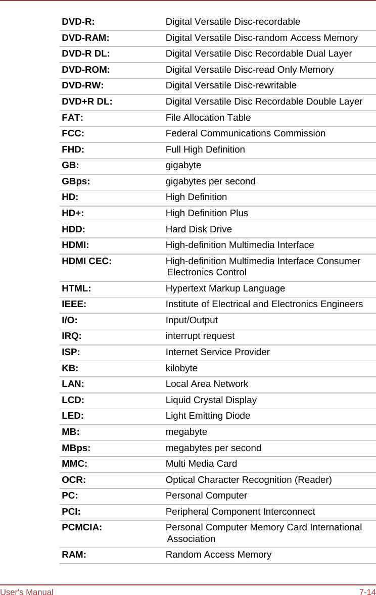 User&apos;s Manual 7-14 DVD-R:  Digital Versatile Disc-recordable DVD-RAM:  Digital Versatile Disc-random Access Memory DVD-R DL:  Digital Versatile Disc Recordable Dual Layer DVD-ROM:  Digital Versatile Disc-read Only Memory DVD-RW:  Digital Versatile Disc-rewritable DVD+R DL:  Digital Versatile Disc Recordable Double Layer FAT:  File Allocation Table FCC:  Federal Communications Commission FHD:  Full High Definition GB:  gigabyte GBps:  gigabytes per second HD:  High Definition HD+:  High Definition Plus HDD:  Hard Disk Drive HDMI:  High-definition Multimedia Interface HDMI CEC:  High-definition Multimedia Interface Consumer Electronics Control HTML:  Hypertext Markup Language IEEE:  Institute of Electrical and Electronics Engineers I/O:  Input/Output IRQ:  interrupt request ISP:  Internet Service Provider KB:  kilobyte LAN:  Local Area Network LCD:  Liquid Crystal Display LED:  Light Emitting Diode MB:  megabyte MBps:  megabytes per second MMC:  Multi Media Card OCR:  Optical Character Recognition (Reader) PC:  Personal Computer PCI:  Peripheral Component Interconnect PCMCIA:  Personal Computer Memory Card International Association RAM:  Random Access Memory 