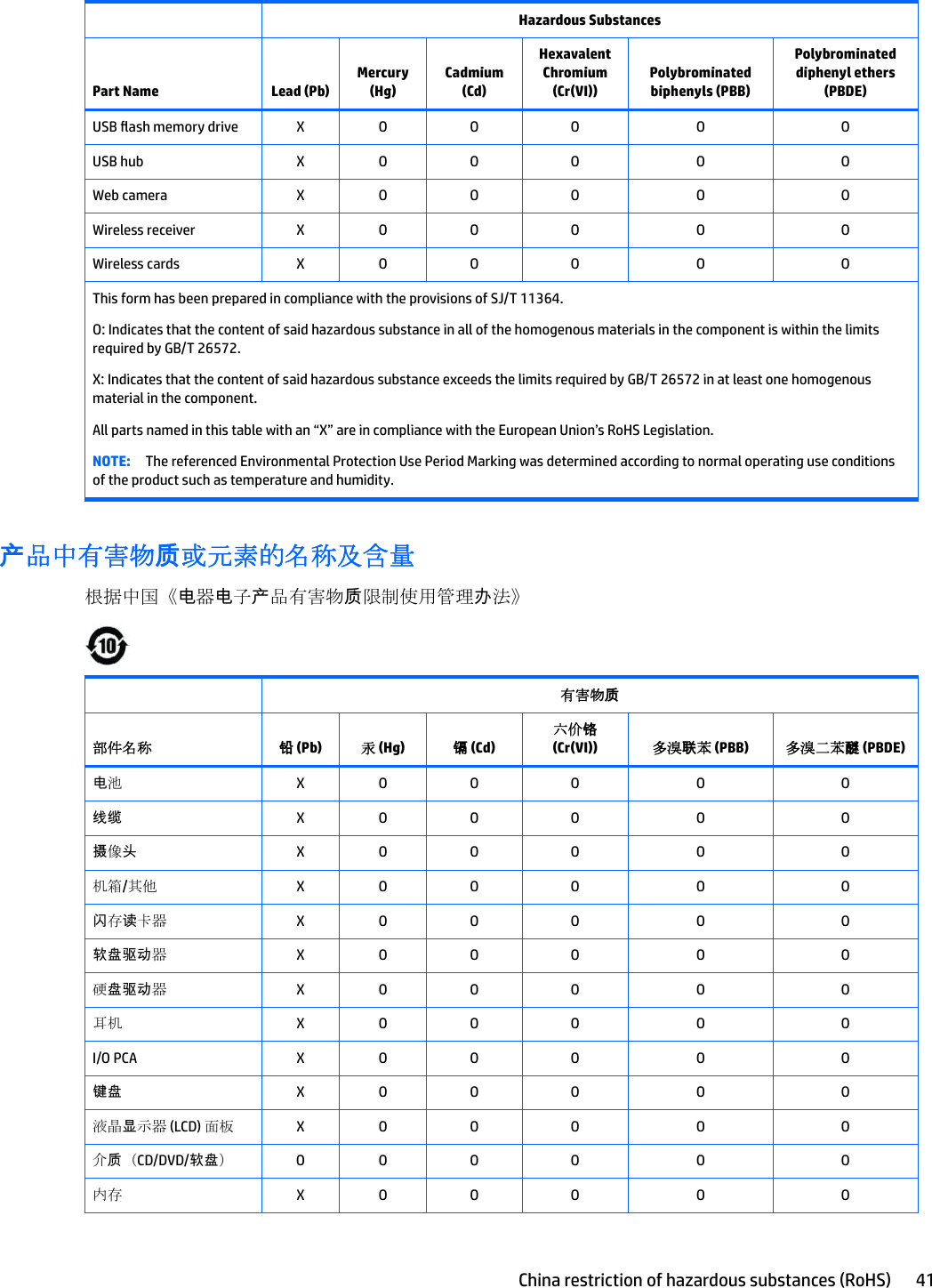   Hazardous SubstancesPart Name Lead (Pb)Mercury (Hg)Cadmium (Cd)Hexavalent Chromium (Cr(VI))Polybrominated biphenyls (PBB)Polybrominated diphenyl ethers (PBDE)USB ash memory drive X O O O O OUSB hub X O O O O OWeb camera X O O O O OWireless receiver X O O O O OWireless cards X O O O O OThis form has been prepared in compliance with the provisions of SJ/T 11364.O: Indicates that the content of said hazardous substance in all of the homogenous materials in the component is within the limits required by GB/T 26572.X: Indicates that the content of said hazardous substance exceeds the limits required by GB/T 26572 in at least one homogenous material in the component.All parts named in this table with an “X” are in compliance with the European Union’s RoHS Legislation.NOTE: The referenced Environmental Protection Use Period Marking was determined according to normal operating use conditions of the product such as temperature and humidity.产品中有害物质或元素的名称及含量根据中国《电器电子产品有害物质限制使用管理办法》 有害物质部件名称 铅 (Pb) 汞 (Hg) 镉 (Cd)六价铬 (Cr(VI)) 多溴联苯 (PBB) 多溴二苯醚 (PBDE)电池X O O O O O线缆 X O O O O O摄像头X O O O O O机箱/其他 X O O O O O闪存读卡器 X O O O O O软盘驱动器X O O O O O硬盘驱动器X O O O O O耳机 X O O O O OI/O PCA X O O O O O键盘 X O O O O O液晶显示器 (LCD) 面板 X O O O O O介质（CD/DVD/软盘）O O O O O O内存 X O O O O OChina restriction of hazardous substances (RoHS) 41