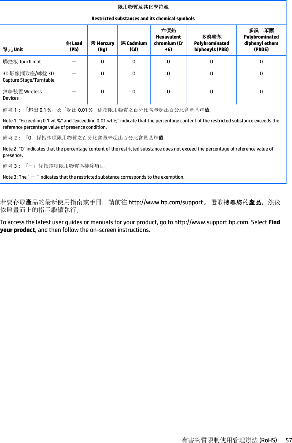 限用物質及其化學符號Restricted substances and its chemical symbols單元 Unit鉛 Lead (Pb)汞 Mercury (Hg)鎘 Cadmium (Cd)六價鉻Hexavalent chromium (Cr+6)多溴聯苯 Polybrominated biphenyls (PBB)多溴二苯醚 Polybrominated diphenyl ethers (PBDE)觸控板 Touch mat －O O O O O3D 影像擷取座/轉盤 3D Capture Stage/Turntable－O O O O O無線裝置 Wireless Devices－O O O O O備考 1： 「超出 0.1 %」及「超出 0.01 %」係指限用物質之百分比含量超出百分比含量基準值。Note 1: &quot;Exceeding 0.1 wt %&quot; and &quot;exceeding 0.01 wt %&quot; indicate that the percentage content of the restricted substance exceeds the reference percentage value of presence condition.備考 2： 「O」係指該項限用物質之百分比含量未超出百分比含量基準值。Note 2: &quot;O&quot; indicates that the percentage content of the restricted substance does not exceed the percentage of reference value of presence.備考 3： 「－」係指該項限用物質為排除項目。Note 3: The &quot; － &quot; indicates that the restricted substance corresponds to the exemption.若要存取產品的最新使用指南或手冊，請前往 http://www.hp.com/support 。選取搜尋您的產品，然後依照畫面上的指示繼續執行。To access the latest user guides or manuals for your product, go to http://www.support.hp.com. Select Find your product, and then follow the on-screen instructions.有害物質限制使用管理辦法 (RoHS) 57