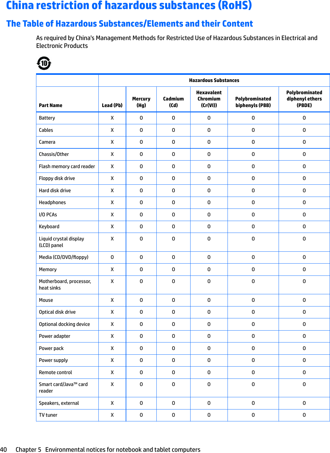 China restriction of hazardous substances (RoHS)The Table of Hazardous Substances/Elements and their ContentAs required by China’s Management Methods for Restricted Use of Hazardous Substances in Electrical and Electronic Products  Hazardous SubstancesPart Name Lead (Pb)Mercury (Hg)Cadmium (Cd)Hexavalent Chromium (Cr(VI))Polybrominated biphenyls (PBB)Polybrominated diphenyl ethers (PBDE)Battery X O O O O OCables X O O O O OCamera X O O O O OChassis/Other X O O O O OFlash memory card reader X O O O O OFloppy disk drive X O O O O OHard disk drive X O O O O OHeadphones X O O O O OI/O PCAs X O O O O OKeyboard X O O O O OLiquid crystal display (LCD) panelX O O O O OMedia (CD/DVD/oppy) O O O O O OMemory X O O O O OMotherboard, processor, heat sinksX O O O O OMouse X O O O O OOptical disk drive X O O O O OOptional docking device X O O O O OPower adapter X O O O O OPower pack X O O O O OPower supply X O O O O ORemote control X O O O O OSmart card/Java™ card readerX O O O O OSpeakers, external X O O O O OTV tuner X O O O O O40 Chapter 5   Environmental notices for notebook and tablet computers