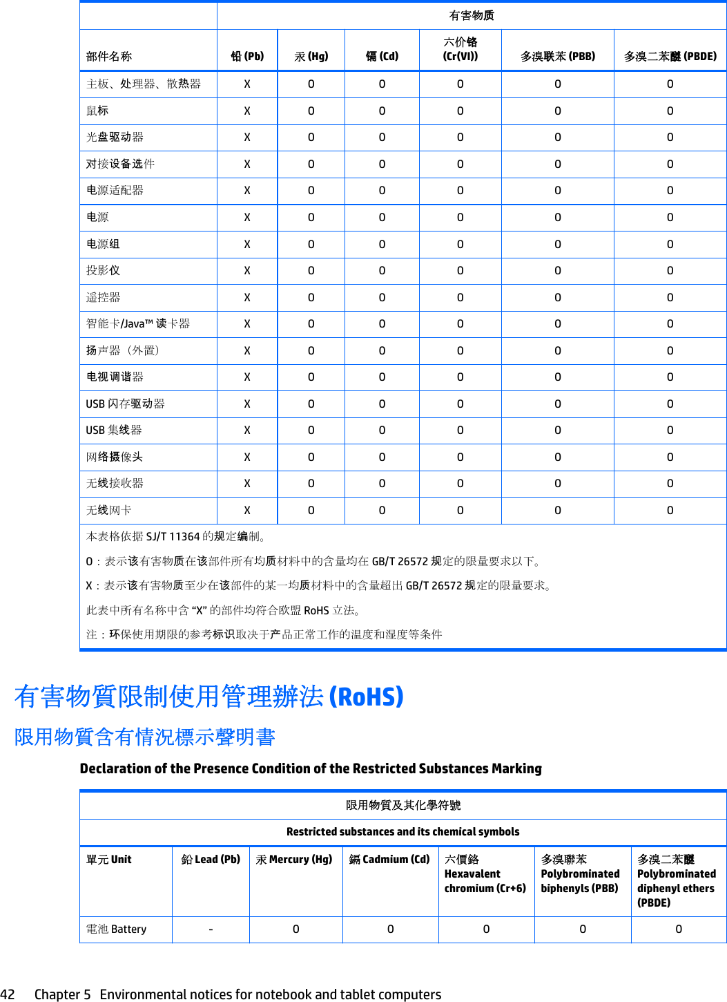  有害物质部件名称 铅 (Pb) 汞 (Hg) 镉 (Cd)六价铬 (Cr(VI)) 多溴联苯 (PBB) 多溴二苯醚 (PBDE)主板、处理器、散热器X O O O O O鼠标X O O O O O光盘驱动器X O O O O O对接设备选件X O O O O O电源适配器 X O O O O O电源X O O O O O电源组X O O O O O投影仪X O O O O O遥控器 X O O O O O智能卡/Java™ 读卡器 X O O O O O扬声器（外置） X O O O O O电视调谐器X O O O O OUSB 闪存驱动器X O O O O OUSB 集线器X O O O O O网络摄像头X O O O O O无线接收器 X O O O O O无线网卡 X O O O O O本表格依据 SJ/T 11364 的规定编制。O：表示该有害物质在该部件所有均质材料中的含量均在 GB/T 26572 规定的限量要求以下。X：表示该有害物质至少在该部件的某一均质材料中的含量超出 GB/T 26572 规定的限量要求。此表中所有名称中含 “X” 的部件均符合欧盟 RoHS 立法。注：环保使用期限的参考标识取决于产品正常工作的温度和湿度等条件有害物質限制使用管理辦法 (RoHS)限用物質含有情況標示聲明書Declaration of the Presence Condition of the Restricted Substances Marking限用物質及其化學符號Restricted substances and its chemical symbols單元 Unit 鉛 Lead (Pb) 汞 Mercury (Hg) 鎘 Cadmium (Cd) 六價鉻Hexavalent chromium (Cr+6)多溴聯苯 Polybrominated biphenyls (PBB)多溴二苯醚 Polybrominated diphenyl ethers (PBDE)電池 Battery - O O O O O42 Chapter 5   Environmental notices for notebook and tablet computers