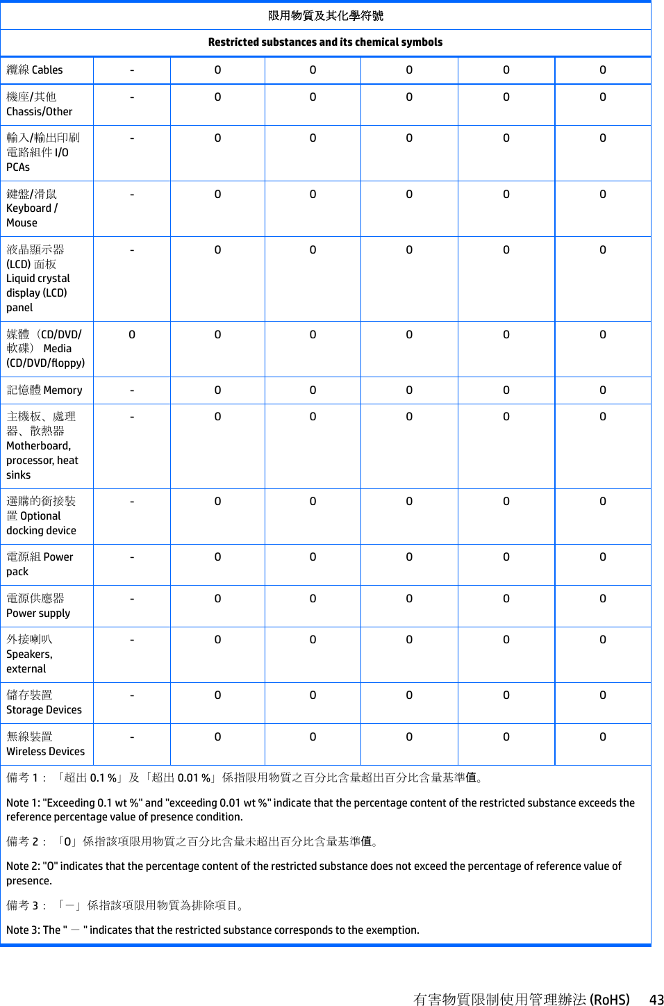 限用物質及其化學符號Restricted substances and its chemical symbols纜線 Cables - O O O O O機座/其他 Chassis/Other- O O O O O輸入/輸出印刷電路組件 I/O PCAs- O O O O O鍵盤/滑鼠 Keyboard /Mouse- O O O O O液晶顯示器 (LCD) 面板 Liquid crystal display (LCD) panel- O O O O O媒體（CD/DVD/軟碟） Media (CD/DVD/oppy)O O O O O O記憶體 Memory - O O O O O主機板、處理器、散熱器 Motherboard, processor, heat sinks- O O O O O選購的銜接裝置 Optional docking device- O O O O O電源組 Power pack- O O O O O電源供應器 Power supply- O O O O O外接喇叭 Speakers, external- O O O O O儲存裝置 Storage Devices- O O O O O無線裝置 Wireless Devices- O O O O O備考 1： 「超出 0.1 %」及「超出 0.01 %」係指限用物質之百分比含量超出百分比含量基準值。Note 1: &quot;Exceeding 0.1 wt %&quot; and &quot;exceeding 0.01 wt %&quot; indicate that the percentage content of the restricted substance exceeds the reference percentage value of presence condition.備考 2： 「O」係指該項限用物質之百分比含量未超出百分比含量基準值。Note 2: &quot;O&quot; indicates that the percentage content of the restricted substance does not exceed the percentage of reference value of presence.備考 3： 「－」係指該項限用物質為排除項目。Note 3: The &quot; － &quot; indicates that the restricted substance corresponds to the exemption.有害物質限制使用管理辦法 (RoHS) 43