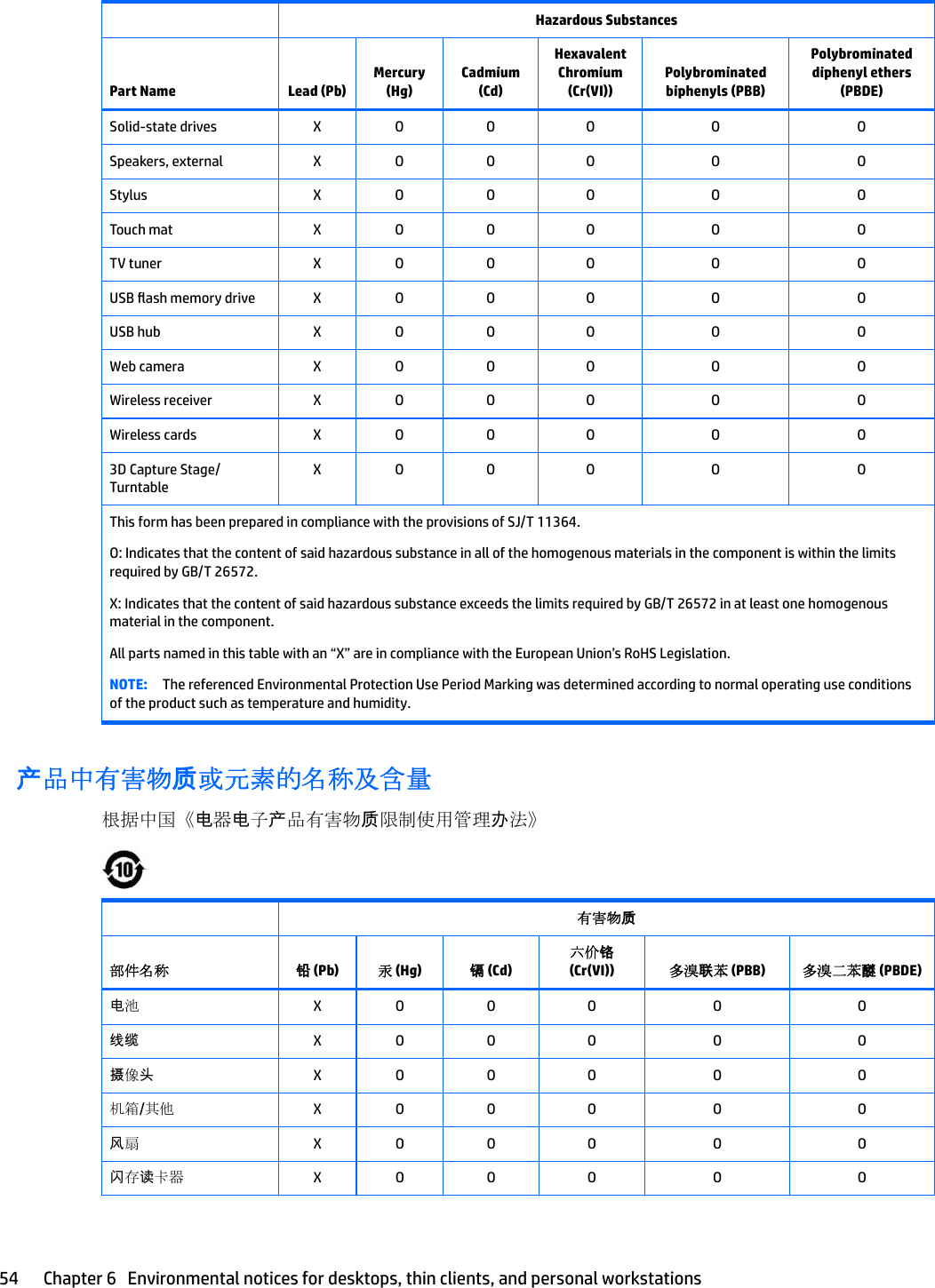   Hazardous SubstancesPart Name Lead (Pb)Mercury (Hg)Cadmium (Cd)Hexavalent Chromium (Cr(VI))Polybrominated biphenyls (PBB)Polybrominated diphenyl ethers (PBDE)Solid-state drives X O O O O OSpeakers, external X O O O O OStylus X O O O O OTouch mat X O O O O OTV tuner X O O O O OUSB ash memory drive X O O O O OUSB hub X O O O O OWeb camera X O O O O OWireless receiver X O O O O OWireless cards X O O O O O3D Capture Stage/ TurntableX O O O O OThis form has been prepared in compliance with the provisions of SJ/T 11364.O: Indicates that the content of said hazardous substance in all of the homogenous materials in the component is within the limits required by GB/T 26572.X: Indicates that the content of said hazardous substance exceeds the limits required by GB/T 26572 in at least one homogenous material in the component.All parts named in this table with an “X” are in compliance with the European Union’s RoHS Legislation.NOTE: The referenced Environmental Protection Use Period Marking was determined according to normal operating use conditions of the product such as temperature and humidity.产品中有害物质或元素的名称及含量根据中国《电器电子产品有害物质限制使用管理办法》 有害物质部件名称 铅 (Pb) 汞 (Hg) 镉 (Cd)六价铬 (Cr(VI)) 多溴联苯 (PBB) 多溴二苯醚 (PBDE)电池X O O O O O线缆 X O O O O O摄像头X O O O O O机箱/其他 X O O O O O风扇X O O O O O闪存读卡器 X O O O O O54 Chapter 6   Environmental notices for desktops, thin clients, and personal workstations