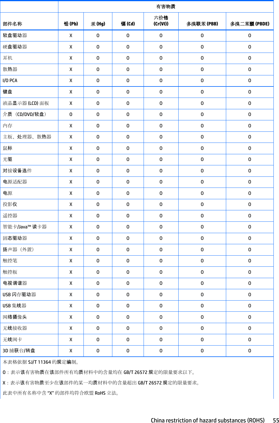  有害物质部件名称 铅 (Pb) 汞 (Hg) 镉 (Cd)六价铬 (Cr(VI)) 多溴联苯 (PBB) 多溴二苯醚 (PBDE)软盘驱动器X O O O O O硬盘驱动器X O O O O O耳机 X O O O O O散热器X O O O O OI/O PCA X O O O O O键盘 X O O O O O液晶显示器 (LCD) 面板 X O O O O O介质（CD/DVD/软盘）O O O O O O内存 X O O O O O主板、处理器、散热器X O O O O O鼠标X O O O O O光驱X O O O O O对接设备选件X O O O O O电源适配器 X O O O O O电源X O O O O O投影仪X O O O O O遥控器 X O O O O O智能卡/Java™ 读卡器 X O O O O O固态驱动器X O O O O O扬声器（外置） X O O O O O触控笔 X O O O O O触控板 X O O O O O电视调谐器X O O O O OUSB 闪存驱动器X O O O O OUSB 集线器X O O O O O网络摄像头X O O O O O无线接收器 X O O O O O无线网卡 X O O O O O3D 捕获台/转盘 X O O O O O本表格依据 SJ/T 11364 的规定编制。O：表示该有害物质在该部件所有均质材料中的含量均在 GB/T 26572 规定的限量要求以下。X：表示该有害物质至少在该部件的某一均质材料中的含量超出 GB/T 26572 规定的限量要求。此表中所有名称中含 “X” 的部件均符合欧盟 RoHS 立法。China restriction of hazard substances (ROHS) 55