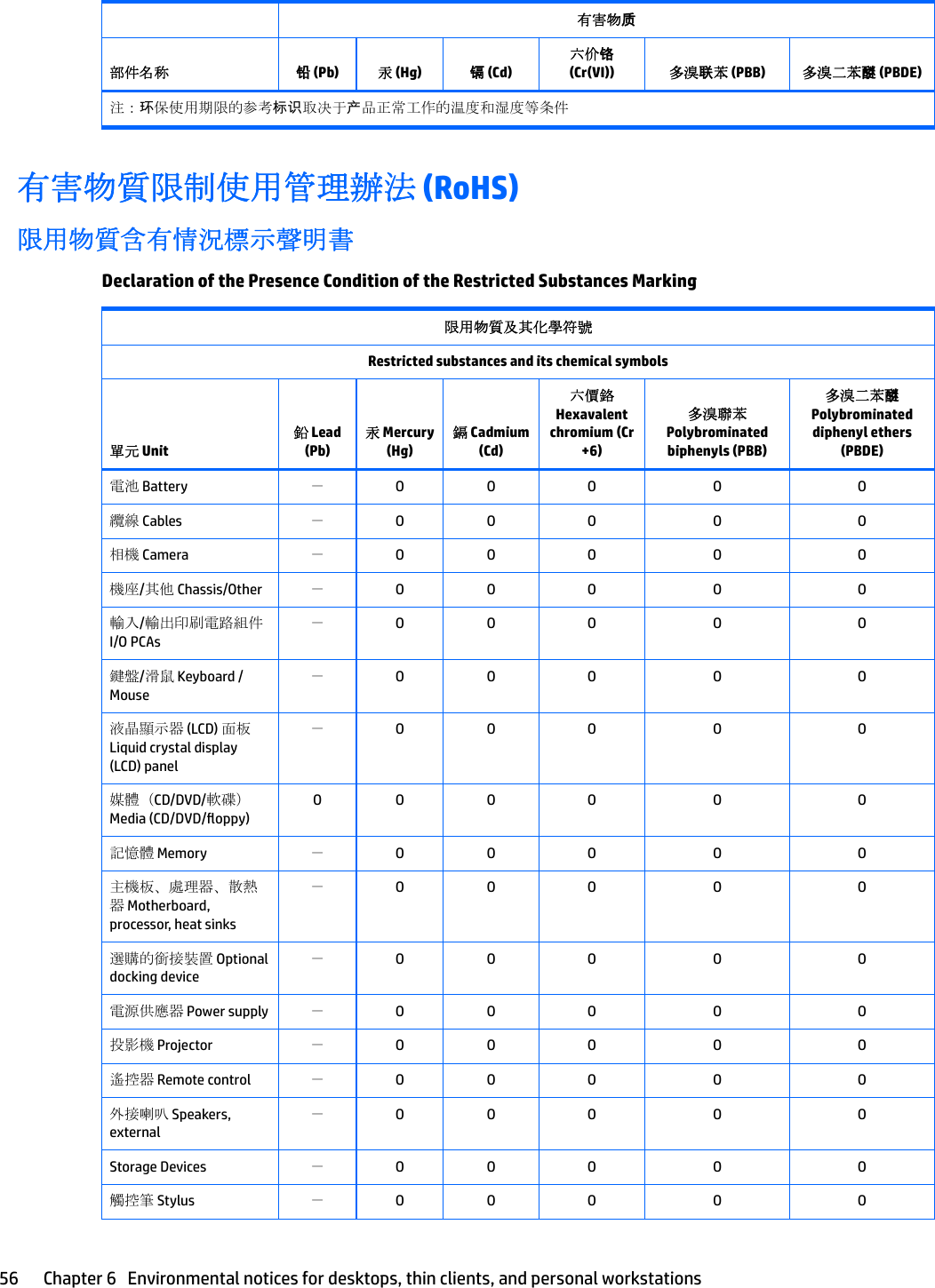  有害物质部件名称 铅 (Pb) 汞 (Hg) 镉 (Cd)六价铬 (Cr(VI)) 多溴联苯 (PBB) 多溴二苯醚 (PBDE)注：环保使用期限的参考标识取决于产品正常工作的温度和湿度等条件有害物質限制使用管理辦法 (RoHS)限用物質含有情況標示聲明書Declaration of the Presence Condition of the Restricted Substances Marking限用物質及其化學符號Restricted substances and its chemical symbols單元 Unit鉛 Lead (Pb)汞 Mercury (Hg)鎘 Cadmium (Cd)六價鉻Hexavalent chromium (Cr+6)多溴聯苯 Polybrominated biphenyls (PBB)多溴二苯醚 Polybrominated diphenyl ethers (PBDE)電池 Battery －O O O O O纜線 Cables －O O O O O相機 Camera －O O O O O機座/其他 Chassis/Other －O O O O O輸入/輸出印刷電路組件 I/O PCAs－O O O O O鍵盤/滑鼠 Keyboard /Mouse－O O O O O液晶顯示器 (LCD) 面板 Liquid crystal display (LCD) panel－O O O O O媒體（CD/DVD/軟碟） Media (CD/DVD/oppy)O O O O O O記憶體 Memory －O O O O O主機板、處理器、散熱器 Motherboard, processor, heat sinks－O O O O O選購的銜接裝置 Optional docking device－O O O O O電源供應器 Power supply －O O O O O投影機 Projector －O O O O O遙控器 Remote control －O O O O O外接喇叭 Speakers, external－O O O O OStorage Devices －O O O O O觸控筆 Stylus －O O O O O56 Chapter 6   Environmental notices for desktops, thin clients, and personal workstations