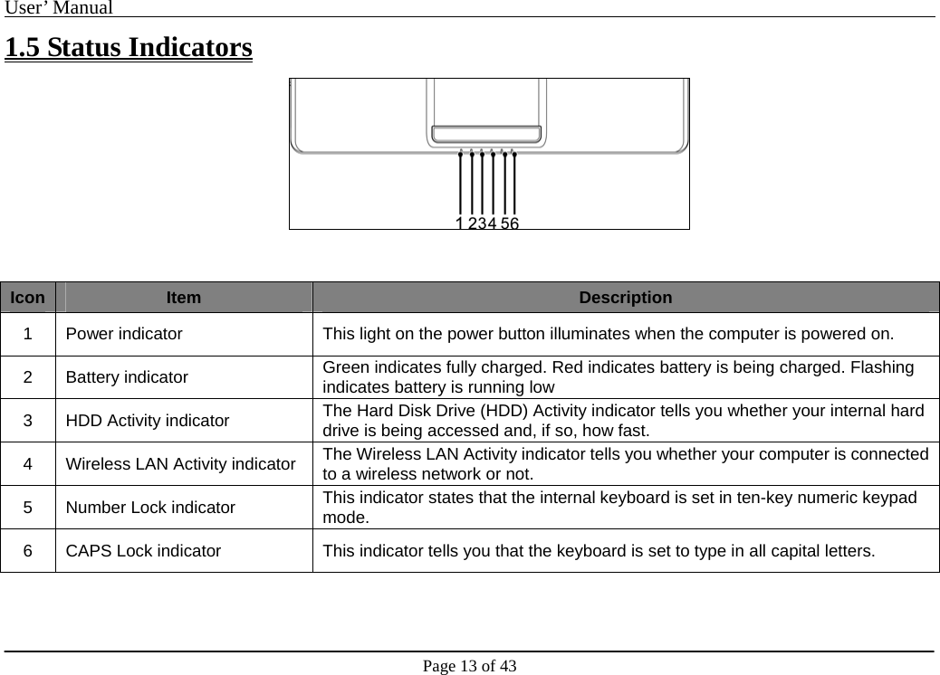 User’ Manual                                                                                     Page 13 of 43 1.5 Status Indicators     Icon Item Description 1  Power indicator  This light on the power button illuminates when the computer is powered on. 2 Battery indicator  Green indicates fully charged. Red indicates battery is being charged. Flashing indicates battery is running low 3 HDD Activity indicator  The Hard Disk Drive (HDD) Activity indicator tells you whether your internal hard drive is being accessed and, if so, how fast. 4  Wireless LAN Activity indicator The Wireless LAN Activity indicator tells you whether your computer is connected to a wireless network or not. 5  Number Lock indicator  This indicator states that the internal keyboard is set in ten-key numeric keypad mode. 6  CAPS Lock indicator  This indicator tells you that the keyboard is set to type in all capital letters. 