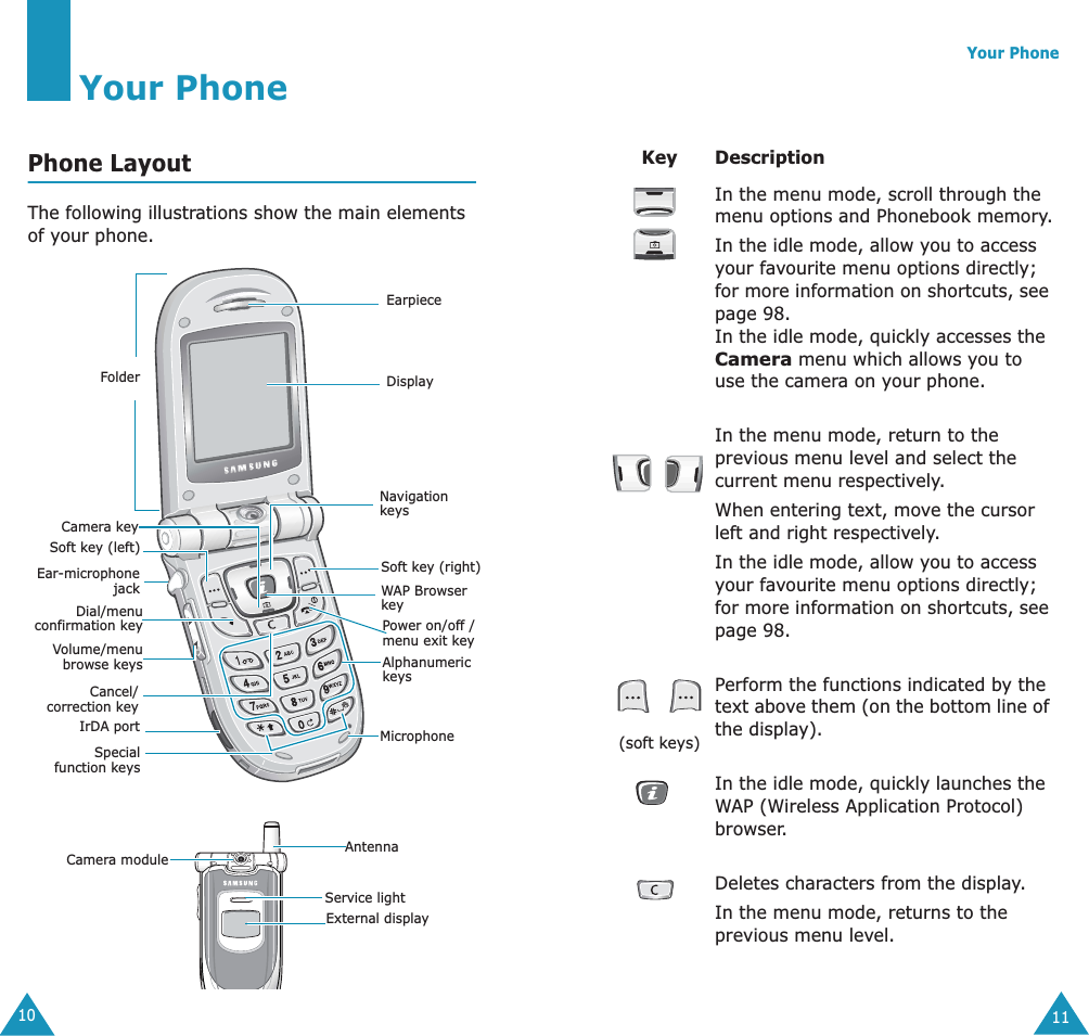  10 Your Phone Phone Layout The following illustrations show the main elements of your phone.EarpieceDisplaySoft key (right)WAP Browser keyAlphanumeric keysCamera keySoft key (left)Dial/menuconfirmation keyIrDA port MicrophoneCancel/correction keyFolderNavigation keysVolume/menubrowse keysEar-microphonejackSpecialfunction keysPower on/off / menu exit keyCamera module AntennaService lightExternal display Your Phone 11 Key Description   In the menu mode, scroll through the menu options and Phonebook memory.In the idle mode, allow you to access your favourite menu options directly; for more information on shortcuts, see page 98.In the idle mode, quickly accesses the  Camera  menu which allows you to use the camera on your phone.In the menu mode, return to the previous menu level and select the current menu respectively. When entering text, move the cursor left and right respectively.  In the idle mode, allow you to access your favourite menu options directly; for more information on shortcuts, see page 98. (soft keys) Perform the functions indicated by the text above them (on the bottom line of the display).In the idle mode, quickly   launches the WAP (Wireless Application Protocol) browser.Deletes characters from the display.In the menu mode, returns to the previous menu level.