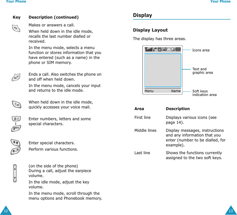  Your Phone 12 Makes or answers a call.When held down in the idle mode, recalls the last number dialled or received.In the menu mode, selects a menu function or stores information that you have entered (such as a name) in the phone or SIM memory.Ends a call. Also switches the phone on and off when held down. In the menu mode, cancels your input and returns to the idle mode.When held down in the idle mode, quickly accesses your voice mail.Enter numbers, letters and some special characters.Enter special characters.Perform various functions.(on the side of the phone) During a call, adjust the earpiece volume.In the idle mode, adjust the key volume.In the menu mode, scroll through the menu options and Phonebook memory. Key Description (continued) Your Phone 13 DisplayDisplay Layout The display has three areas. Area DescriptionFirst line Displays various icons (see page 14).Middle lines Display messages, instructions and any information that you enter (number to be dialled, for example).Last line Shows the functions currently assigned to the two soft keys.Icons areaText and graphic areaSoft keys indication areaMenu                Name