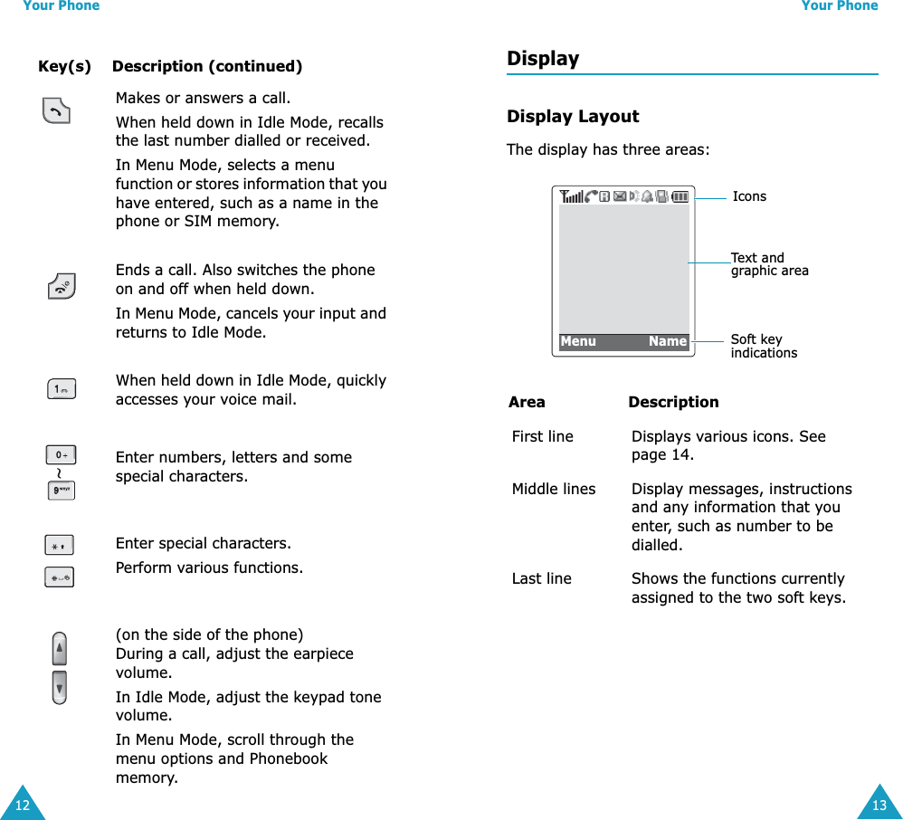  Your Phone 12 Makes or answers a call.When held down in Idle Mode, recalls the last number dialled or received.In Menu Mode, selects a menu function or stores information that you have entered, such as a name in the phone or SIM memory.Ends a call. Also switches the phone on and off when held down. In Menu Mode, cancels your input and returns to Idle Mode.When held down in Idle Mode, quickly accesses your voice mail.Enter numbers, letters and some special characters.Enter special characters.Perform various functions.(on the side of the phone) During a call, adjust the earpiece volume.In Idle Mode, adjust the keypad tone volume.In Menu Mode, scroll through the menu options and Phonebook memory.Key(s) Description (continued)Your Phone13DisplayDisplay LayoutThe display has three areas:Area DescriptionFirst line Displays various icons. See page 14.Middle lines Display messages, instructions and any information that you enter, such as number to be dialled.Last line Shows the functions currently assigned to the two soft keys.IconsText and graphic areaSoft key indicationsMenu             Name