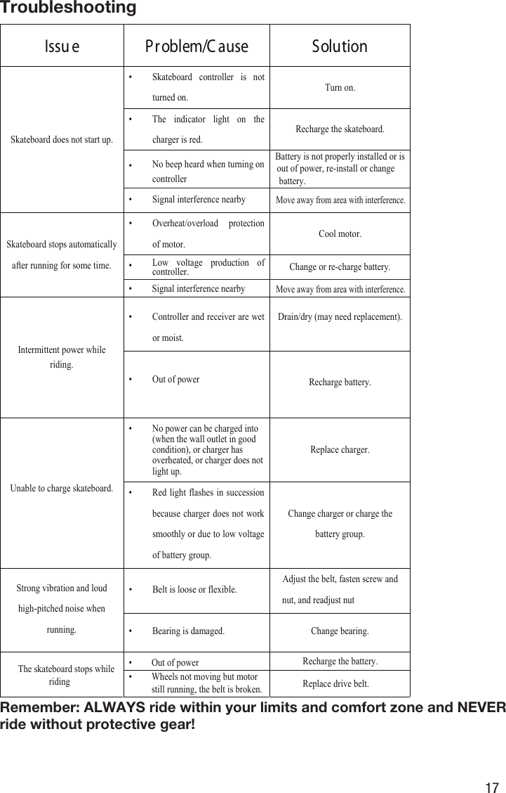 TroubleshootingRemember: ALWAYS ride within your limits and comfort zone and NEVER ride without protective gear!Issu e  Pr oblem/C ause  Solution Skateboard does not start up. &bull; Skateboard  controller  is  not turned on. Turn on. &bull; The  indicator  light  on  the charger is red. Recharge the skateboard. &bull;&bull; No beep heard when turning on Signal interference nearbycontroller Battery is not properly installed or is out of power, re-install or change battery.   Skateboard stops automatically after running for some time. &bull; Overheat/overload  protection of motor. Cool motor. &bull;&bull; Low  voltage  production of controller. Signal interference nearby Intermittent power while riding.   &bull; Controller and receiver are wet or moist. &bull; Out of power   Recharge battery.  &bull; No power can be charged into (when the wall outlet in good condition), or charger has overheated, or charger does notlight up. Replace charger. &bull; Red light flashes in succession because charger does not work smoothly or due to low voltage of battery group. Change charger or charge the battery group. Strong vibration and loud high-pitched noise when running. &bull; Belt is loose or flexible. Adjust the belt, fasten screw and nut, and readjust nut&bull; Bearing is damaged.  Change bearing. Unable to charge skateboard. Drain/dry (may need replacement).Move away from area with interference.Move away from area with interference.-Change or re charge battery.The skateboard stops while              ridingOut of powerReplace drive belt.Recharge the battery.Wheels not moving but motor still running, the belt is broken.&bull;&bull;17