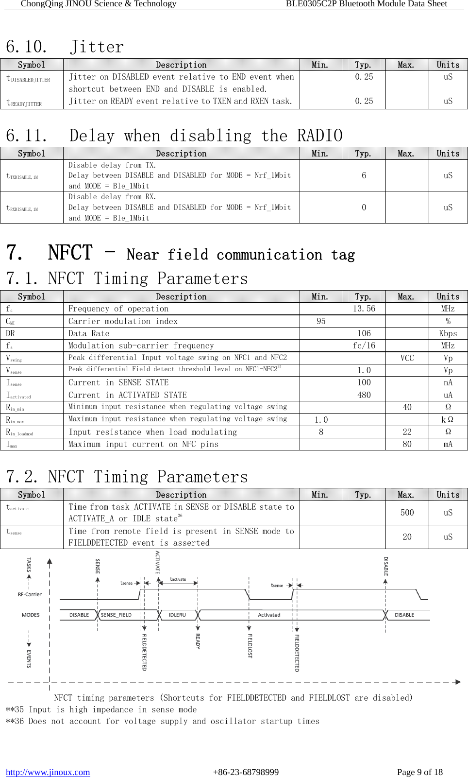 ChongQing JINOU Science &amp; Technology                        BLE0305C2P Bluetooth Module Data Sheet http://www.jinoux.com                           +86-23-68798999                          Page 9 of 18 6.10. Jitter Symbol  Description  Min.  Typ.  Max.  UnitstDISABLEDJITTER Jitter on DISABLED event relative to END event when shortcut between END and DISABLE is enabled.   0.25    uS tREADYJITTER Jitter on READY event relative to TXEN and RXEN task.   0.25    uS  6.11. Delay when disabling the RADIO Symbol  Description  Min.  Typ.  Max.  UnitstTXDISABLE,1M Disable delay from TX. Delay between DISABLE and DISABLED for MODE = Nrf_1Mbitand MODE = Ble_1Mbit   6    uS tRXDISABLE,1M Disable delay from RX. Delay between DISABLE and DISABLED for MODE = Nrf_1Mbitand MODE = Ble_1Mbit   0    uS  7. NFCT - Near field communication tag 7.1. NFCT Timing Parameters Symbol  Description  Min.  Typ.  Max.  Unitsfc  Frequency of operation    13.56    MHz CMI  Carrier modulation index  95      % DR  Data Rate    106    Kbps fs  Modulation sub-carrier frequency    fc/16    MHz Vswing Peak differential Input voltage swing on NFC1 and NFC2      VCC  Vp Vsense Peak differential Field detect threshold level on NFC1-NFC235   1.0    Vp Isense  Current in SENSE STATE    100    nA Iactivated  Current in ACTIVATED STATE    480    uA Rin_min Minimum input resistance when regulating voltage swing      40  Ω Rin_max Maximum input resistance when regulating voltage swing  1.0      kΩ Rin_loadmod  Input resistance when load modulating  8    22  Ω Imax  Maximum input current on NFC pins      80  mA  7.2. NFCT Timing Parameters Symbol  Description  Min.  Typ.  Max.  Unitstactivate  Time from task_ACTIVATE in SENSE or DISABLE state to ACTIVATE_A or IDLE state36     500  uS tsense  Time from remote field is present in SENSE mode to FIELDDETECTED event is asserted      20  uS  NFCT timing parameters (Shortcuts for FIELDDETECTED and FIELDLOST are disabled) **35 Input is high impedance in sense mode **36 Does not account for voltage supply and oscillator startup times  