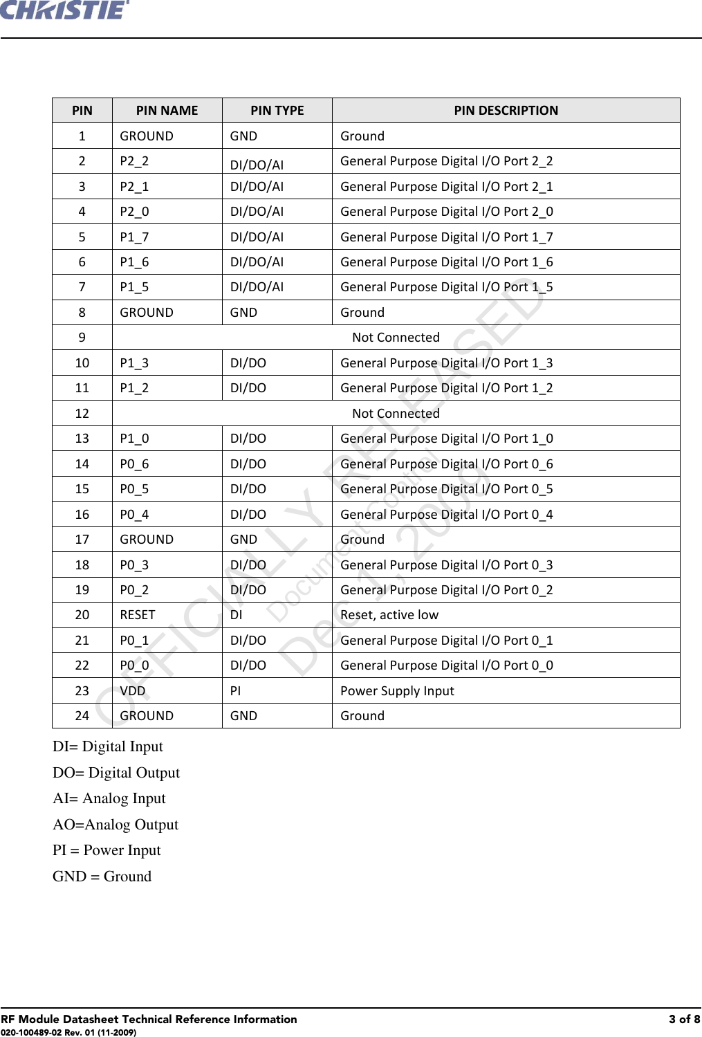 RF Module Datasheet Technical Reference Information 3 of 8020-100489-02 Rev. 01 (11-2009)DI= Digital InputDO= Digital OutputAI= Analog InputAO=Analog OutputPI = Power InputGND = GroundPIN PIN NAME PIN TYPE PIN DESCRIPTION1 GROUND GND Ground2 P2_2 DI/DO/AI General Purpose Digital I/O Port 2_2  3 P2_1 DI/DO/AI General Purpose Digital I/O Port 2_1 4 P2_0 DI/DO/AI General Purpose Digital I/O Port 2_0 5 P1_7 DI/DO/AI General Purpose Digital I/O Port 1_7 6 P1_6 DI/DO/AI General Purpose Digital I/O Port 1_6 7 P1_5 DI/DO/AI General Purpose Digital I/O Port 1_58 GROUND GND Ground9 Not Connected10 P1_3 DI/DO General Purpose Digital I/O Port 1_3 11 P1_2 DI/DO General Purpose Digital I/O Port 1_212 Not Connected13 P1_0 DI/DO General Purpose Digital I/O Port 1_014 P0_6 DI/DO General Purpose Digital I/O Port 0_615 P0_5 DI/DO General Purpose Digital I/O Port 0_516 P0_4 DI/DO General Purpose Digital I/O Port 0_417 GROUND GND Ground18 P0_3 DI/DO General Purpose Digital I/O Port 0_319 P0_2 DI/DO General Purpose Digital I/O Port 0_220 RESET DI Reset, active low21 P0_1 DI/DO General Purpose Digital I/O Port 0_122 P0_0 DI/DO General Purpose Digital I/O Port 0_023 VDD PI Power Supply Input24 GROUND GND Ground      OFFICIALLY RELEASED Document Control Dec 1, 2009   