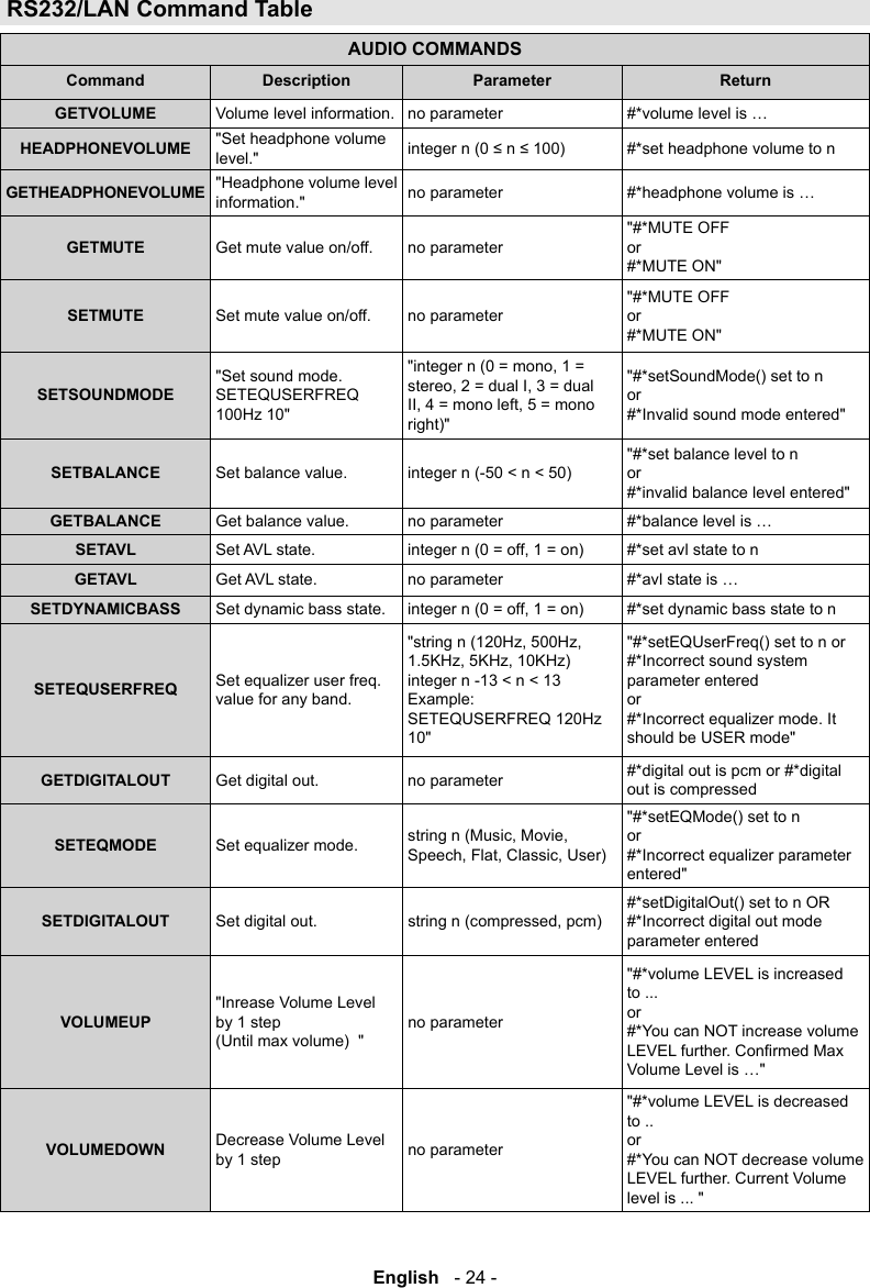 English   - 24 -RS232/LAN Command TableAUDIO COMMANDSCommand Description Parameter ReturnGETVOLUME Volume level information. no parameter #*volume level is &hellip;HEADPHONEVOLUME "Set headphone volume level."  #*set headphone volume to nGETHEADPHONEVOLUME "Headphone volume level information." no parameter #*headphone volume is &hellip;GETMUTE Get mute value on/off. no parameter"#*MUTE OFF or #*MUTE ON"SETMUTE Set mute value on/off. no parameter"#*MUTE OFF or #*MUTE ON"SETSOUNDMODE"Set sound mode. SETEQUSERFREQ 100Hz 10"   right)""#*setSoundMode() set to n or #*Invalid sound mode entered"SETBALANCE Set balance value. integer n (-50 < n < 50)"#*set balance level to n or #*invalid balance level entered"GETBALANCE Get balance value. no parameter #*balance level is &hellip;SETAVL Set AVL state.  #*set avl state to nGETAVL Get AVL state. no parameter #*avl state is &hellip;SETDYNAMICBASS Set dynamic bass state.  #*set dynamic bass state to nSETEQUSERFREQ Set equalizer user freq. value for any band.    integer n -13 < n < 13 Example: SETEQUSERFREQ 120Hz 10""#*setEQUserFreq() set to n or  #*Incorrect sound system parameter entered or #*Incorrect equalizer mode. It should be USER mode"GETDIGITALOUT Get digital out. no parameter #*digital out is pcm or #*digital out is compressedSETEQMODE Set equalizer mode. "#*setEQMode() set to n or #*Incorrect equalizer parameter entered"SETDIGITALOUT Set digital out. #*setDigitalOut() set to n OR #*Incorrect digital out mode parameter enteredVOLUMEUP"Inrease Volume Level by 1 step  (Until max volume)  "no parameter"#*volume LEVEL is increased to ... or  #*You can NOT increase volume Volume Level is &hellip;"VOLUMEDOWN Decrease Volume Level by 1 step no parameter"#*volume LEVEL is decreased to .. or  #*You can NOT decrease volume LEVEL further. Current Volume level is ... "