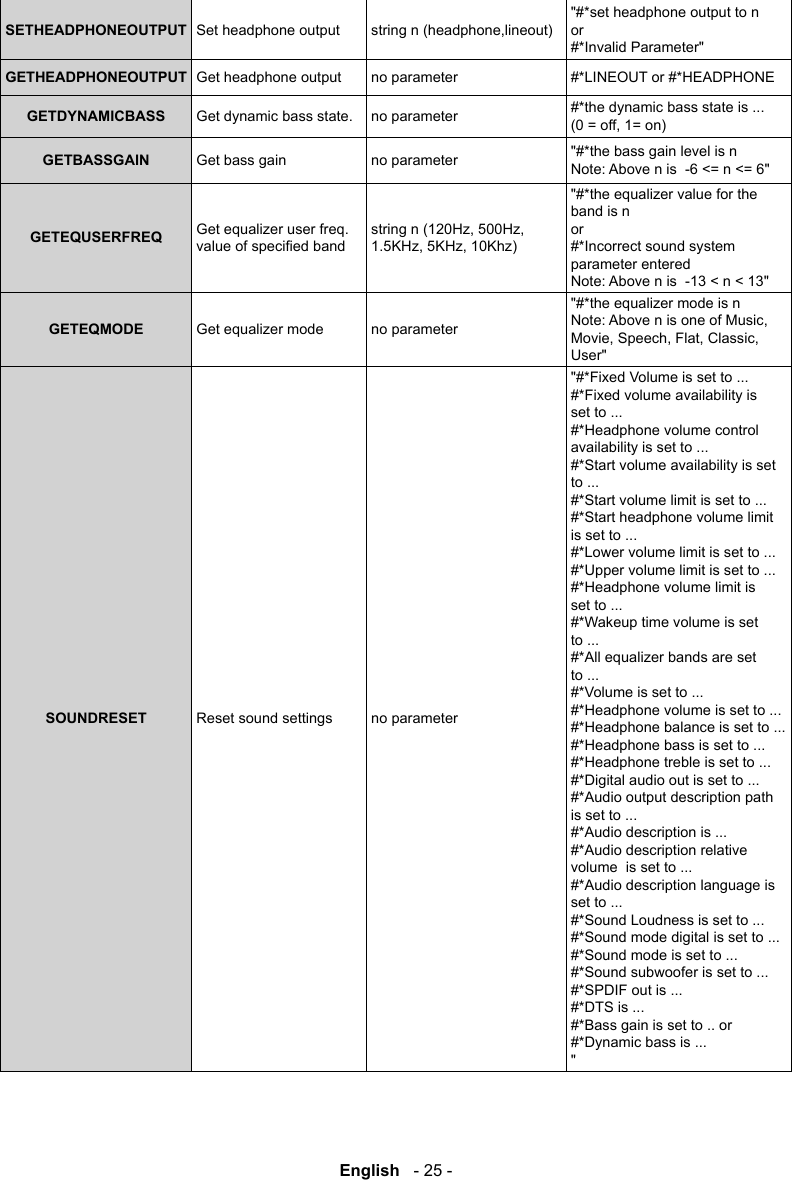 English   - 25 -SETHEADPHONEOUTPUT Set headphone output "#*set headphone output to n or #*Invalid Parameter"GETHEADPHONEOUTPUT Get headphone output no parameter #*LINEOUT or #*HEADPHONEGETDYNAMICBASS Get dynamic bass state. no parameter #*the dynamic bass state is ...      GETBASSGAIN Get bass gain no parameter "#*the bass gain level is n    Note: Above n is  -6 <= n <= 6"GETEQUSERFREQ Get equalizer user freq. "#*the equalizer value for the band is n or #*Incorrect sound system parameter entered Note: Above n is  -13 < n < 13"GETEQMODE Get equalizer mode no parameter"#*the equalizer mode is n   User"SOUNDRESET Reset sound settings no parameter"#*Fixed Volume is set to ... #*Fixed volume availability is set to ... #*Headphone volume control availability is set to ... #*Start volume availability is set to ... #*Start volume limit is set to ... #*Start headphone volume limit is set to ... #*Lower volume limit is set to ... #*Upper volume limit is set to ... #*Headphone volume limit is set to ... #*Wakeup time volume is set to ... #*All equalizer bands are set to ... #*Volume is set to ... #*Headphone volume is set to ... #*Headphone balance is set to ... #*Headphone bass is set to ... #*Headphone treble is set to ... #*Digital audio out is set to ... #*Audio output description path is set to ... #*Audio description is ... #*Audio description relative volume  is set to ... #*Audio description language is set to ... #*Sound Loudness is set to ... #*Sound mode digital is set to ... #*Sound mode is set to ... #*Sound subwoofer is set to ... #*SPDIF out is ... #*DTS is ... #*Bass gain is set to .. or #*Dynamic bass is ... "