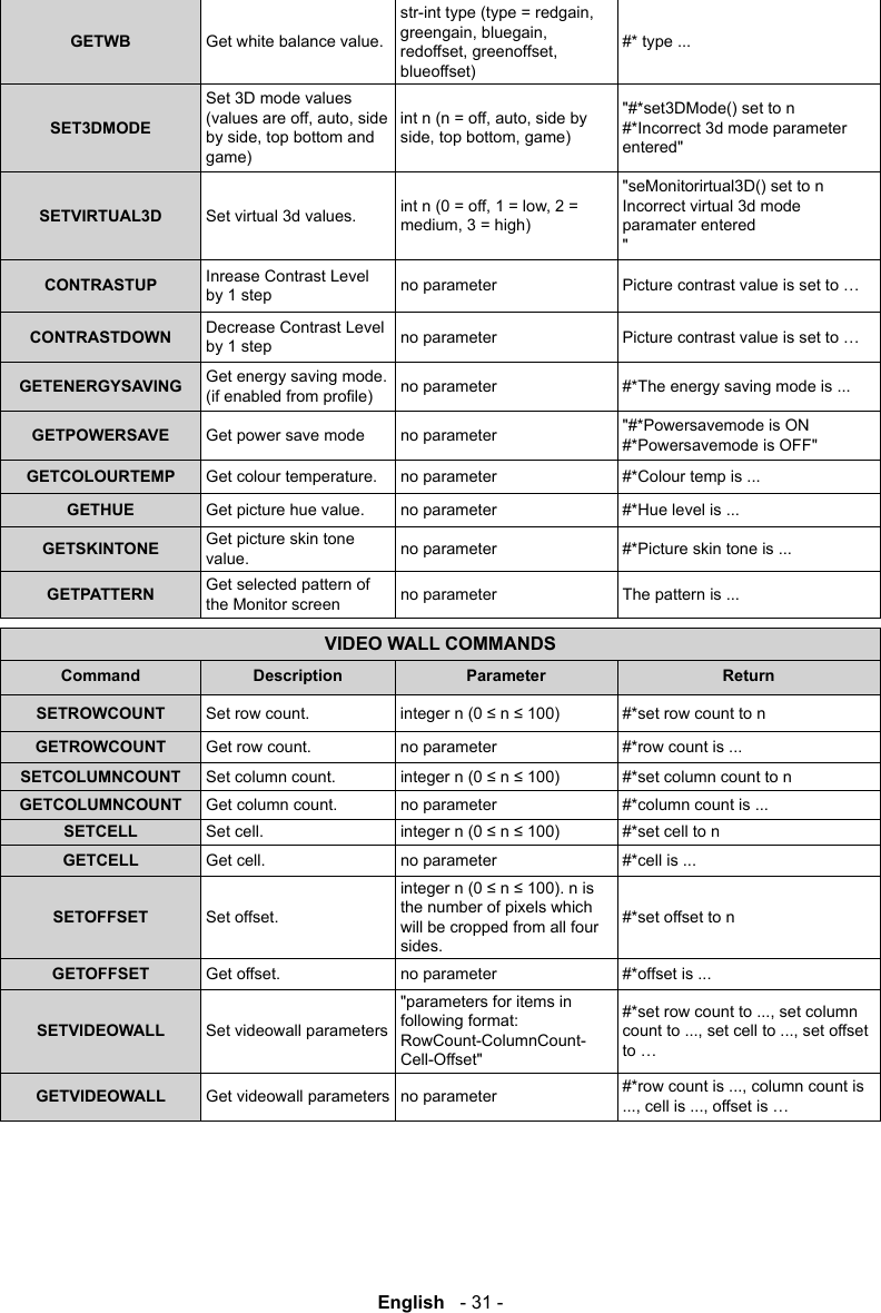 English   - 31 -GETWB Get white balance value.blueoffset)#* type ...SET3DMODESet 3D mode values game)"#*set3DMode() set to n #*Incorrect 3d mode parameter entered"SETVIRTUAL3D Set virtual 3d values. "seMonitorirtual3D() set to n Incorrect virtual 3d mode paramater entered "CONTRASTUP Inrease Contrast Level by 1 step no parameter Picture contrast value is set to &hellip;CONTRASTDOWN Decrease Contrast Level by 1 step no parameter Picture contrast value is set to &hellip;GETENERGYSAVING Get energy saving mode.  no parameter #*The energy saving mode is ...GETPOWERSAVE Get power save mode no parameter "#*Powersavemode is ON #*Powersavemode is OFF"GETCOLOURTEMP Get colour temperature. no parameter #*Colour temp is ...GETHUE Get picture hue value. no parameter #*Hue level is ...GETSKINTONE Get picture skin tone value. no parameter #*Picture skin tone is ...GETPATTERN Get selected pattern of the Monitor screen no parameter The pattern is ...VIDEO WALL COMMANDSCommand Description Parameter ReturnSETROWCOUNT Set row count.  #*set row count to nGETROWCOUNT Get row count. no parameter #*row count is ...SETCOLUMNCOUNT Set column count.  #*set column count to nGETCOLUMNCOUNT Get column count. no parameter #*column count is ...SETCELL Set cell.  #*set cell to nGETCELL Get cell. no parameter #*cell is ...SETOFFSET Set offset.the number of pixels which will be cropped from all four sides.#*set offset to nGETOFFSET Get offset. no parameter #*offset is ...SETVIDEOWALL Set videowall parameters"parameters for items in following format: RowCount-ColumnCount-Cell-Offset"to &hellip;GETVIDEOWALL Get videowall parameters no parameter 