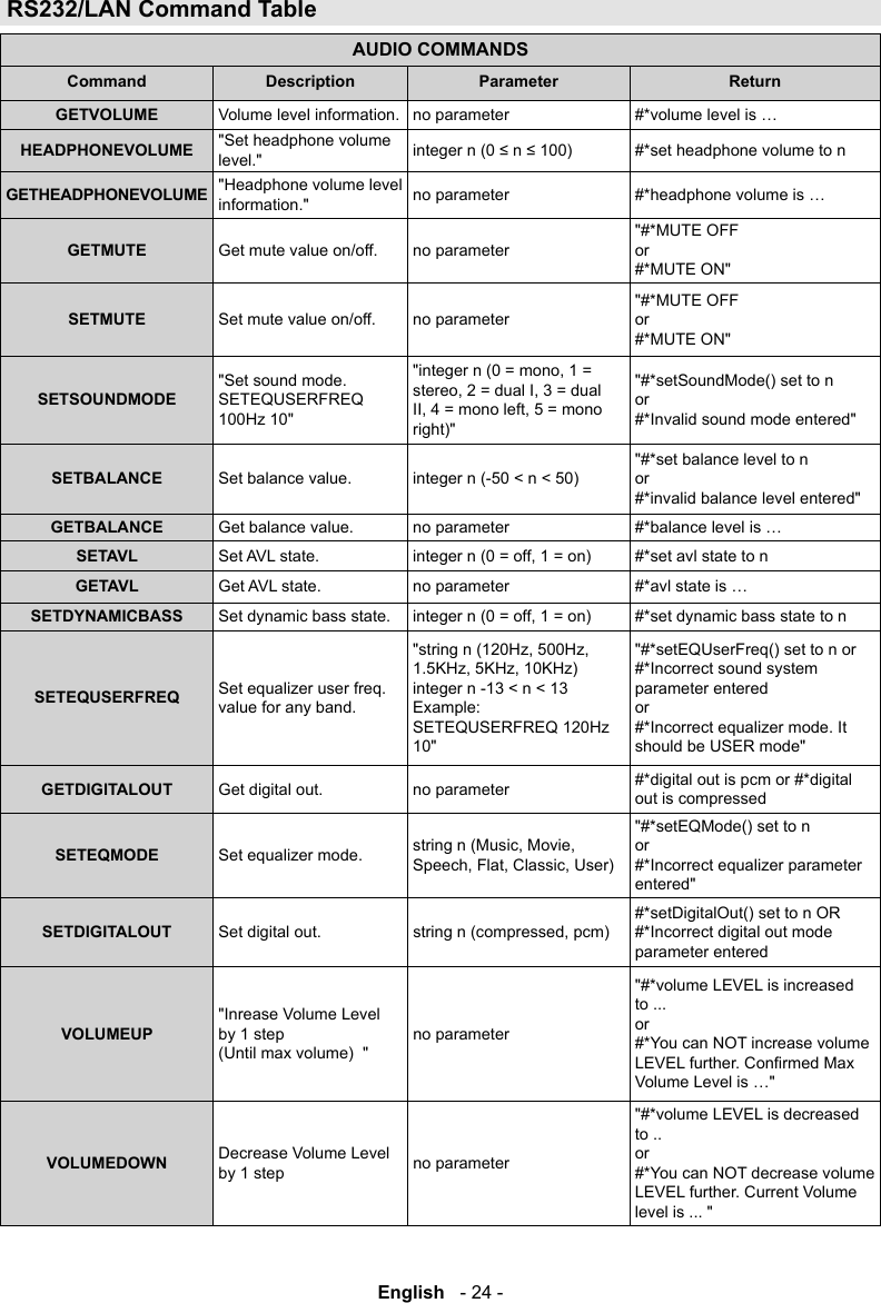 English   - 24 -RS232/LAN Command TableAUDIO COMMANDSCommand Description Parameter ReturnGETVOLUME Volume level information. no parameter #*volume level is &hellip;HEADPHONEVOLUME "Set headphone volume level."  #*set headphone volume to nGETHEADPHONEVOLUME "Headphone volume level information." no parameter #*headphone volume is &hellip;GETMUTE Get mute value on/off. no parameter"#*MUTE OFF or #*MUTE ON"SETMUTE Set mute value on/off. no parameter"#*MUTE OFF or #*MUTE ON"SETSOUNDMODE"Set sound mode. SETEQUSERFREQ 100Hz 10"   right)""#*setSoundMode() set to n or #*Invalid sound mode entered"SETBALANCE Set balance value. integer n (-50 < n < 50)"#*set balance level to n or #*invalid balance level entered"GETBALANCE Get balance value. no parameter #*balance level is &hellip;SETAVL Set AVL state.  #*set avl state to nGETAVL Get AVL state. no parameter #*avl state is &hellip;SETDYNAMICBASS Set dynamic bass state.  #*set dynamic bass state to nSETEQUSERFREQ Set equalizer user freq. value for any band.    integer n -13 < n < 13 Example: SETEQUSERFREQ 120Hz 10""#*setEQUserFreq() set to n or  #*Incorrect sound system parameter entered or #*Incorrect equalizer mode. It should be USER mode"GETDIGITALOUT Get digital out. no parameter #*digital out is pcm or #*digital out is compressedSETEQMODE Set equalizer mode. "#*setEQMode() set to n or #*Incorrect equalizer parameter entered"SETDIGITALOUT Set digital out. #*setDigitalOut() set to n OR #*Incorrect digital out mode parameter enteredVOLUMEUP"Inrease Volume Level by 1 step  (Until max volume)  "no parameter"#*volume LEVEL is increased to ... or  #*You can NOT increase volume Volume Level is &hellip;"VOLUMEDOWN Decrease Volume Level by 1 step no parameter"#*volume LEVEL is decreased to .. or  #*You can NOT decrease volume LEVEL further. Current Volume level is ... "