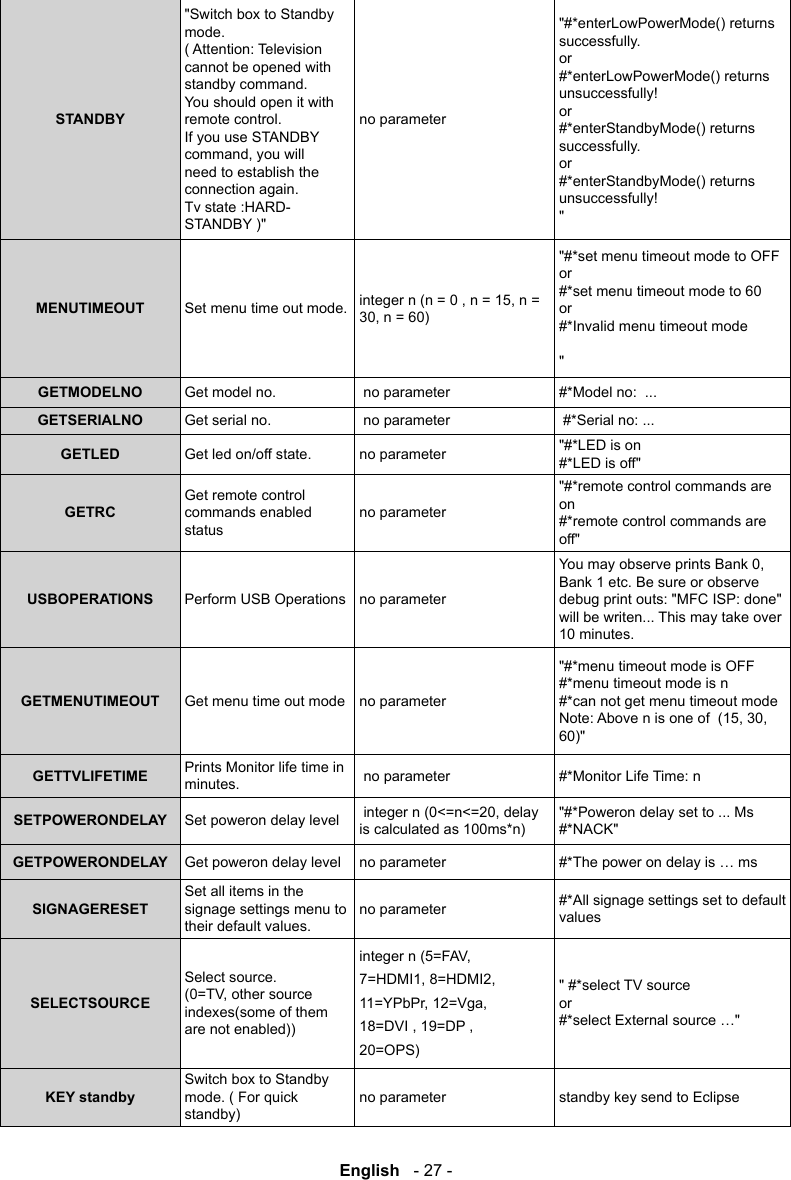 English   - 27 -STANDBY"Switch box to Standby mode. ( Attention: Television cannot be opened with standby command. You should open it with remote control. If you use STANDBY need to establish the connection again. Tv state :HARD-STANDBY )"no parameter"#*enterLowPowerMode() returns successfully.  or #*enterLowPowerMode() returns unsuccessfully! or #*enterStandbyMode() returns successfully. or #*enterStandbyMode() returns unsuccessfully! "MENUTIMEOUT Set menu time out mode. "#*set menu timeout mode to OFF or #*set menu timeout mode to 60 or #*Invalid menu timeout mode  "GETMODELNO Get model no.  no parameter #*Model no:  ...GETSERIALNO Get serial no.  no parameter  #*Serial no: ...GETLED Get led on/off state. no parameter "#*LED is on #*LED is off"GETRCGet remote control commands enabled statusno parameter"#*remote control commands are on #*remote control commands are off"USBOPERATIONS Perform USB Operations no parameterBank 1 etc. Be sure or observe debug print outs: "MFC ISP: done" will be writen... This may take over 10 minutes.GETMENUTIMEOUT Get menu time out mode no parameter"#*menu timeout mode is OFF #*menu timeout mode is n  #*can not get menu timeout mode 60)"GETTVLIFETIME Prints Monitor life time in minutes.  no parameter #*Monitor Life Time: nSETPOWERONDELAY Set poweron delay level is calculated as 100ms*n)"#*Poweron delay set to ... Ms #*NACK"GETPOWERONDELAY Get poweron delay level no parameter #*The power on delay is &hellip; msSIGNAGERESETSet all items in the signage settings menu to their default values.no parameter #*All signage settings set to default valuesSELECTSOURCESelect source. indexes(some of them are not enabled))20=OPS)" #*select TV source  or #*select External source &hellip;"KEY standbySwitch box to Standby mode. ( For quick standby)no parameter standby key send to Eclipse
