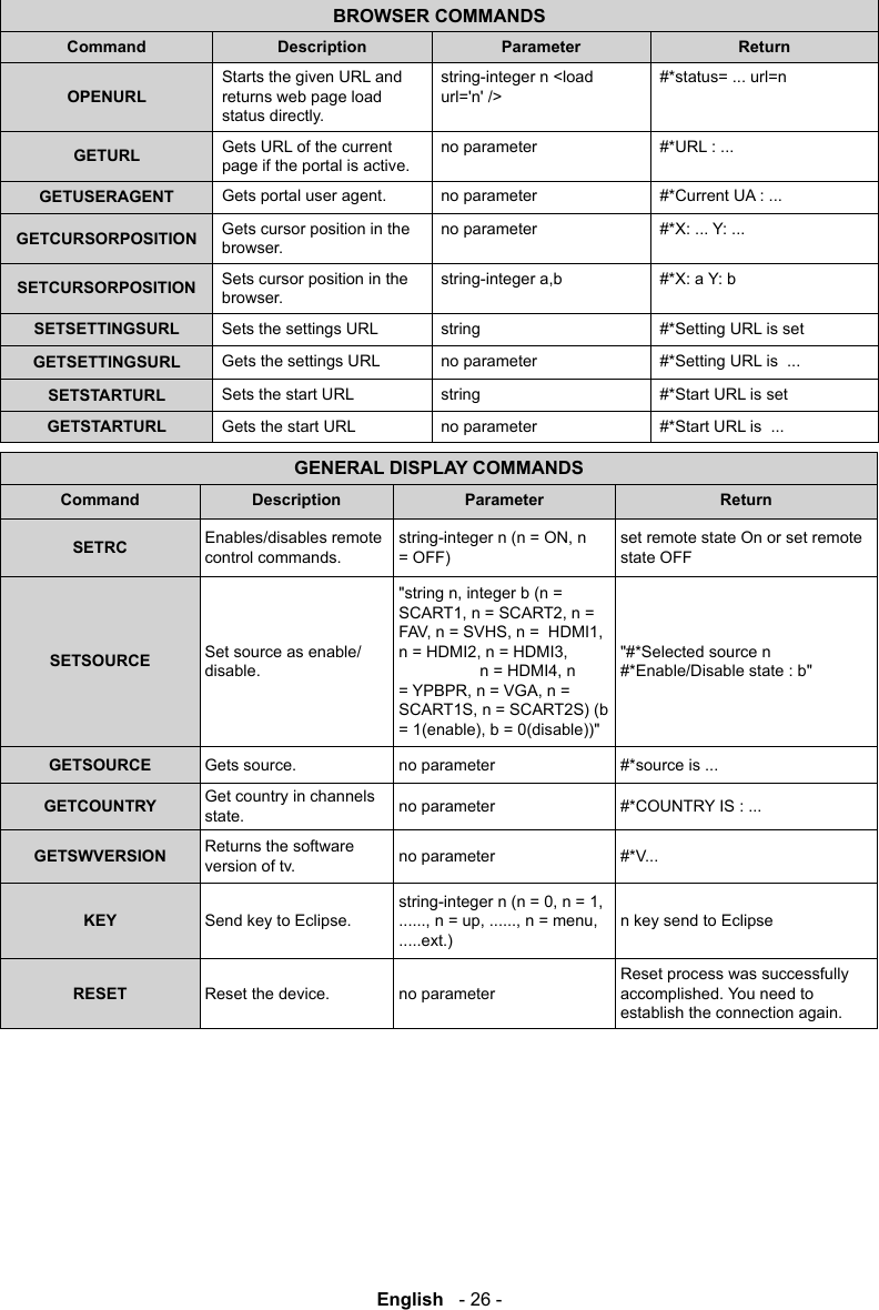 English   - 26 -BROWSER COMMANDSCommand Description Parameter ReturnOPENURLStarts the given URL and returns web page load status directly.string-integer n <load url='n' />#*status= ... url=nGETURL Gets URL of the current page if the portal is active.no parameter #*URL : ...GETUSERAGENT Gets portal user agent. no parameter #*Current UA : ...GETCURSORPOSITION Gets cursor position in the browser.no parameter #*X: ... Y: ...SETCURSORPOSITION Sets cursor position in the browser. #*X: a Y: bSETSETTINGSURL Sets the settings URL string #*Setting URL is setGETSETTINGSURL Gets the settings URL no parameter #*Setting URL is  ...SETSTARTURL Sets the start URL string #*Start URL is setGETSTARTURL Gets the start URL no parameter #*Start URL is  ...GENERAL DISPLAY COMMANDSCommand Description Parameter ReturnSETRC Enables/disables remote control commands.= OFF)set remote state On or set remote state OFFSETSOURCE Set source as enable/disable. "#*Selected source n #*Enable/Disable state : b"GETSOURCE Gets source. no parameter #*source is ...GETCOUNTRY Get country in channels state. no parameter #*COUNTRY IS : ...GETSWVERSION Returns the software version of tv. no parameter #*V...KEY Send key to Eclipse......ext.)n key send to EclipseRESET Reset the device. no parameterReset process was successfully accomplished. You need to establish the connection again.