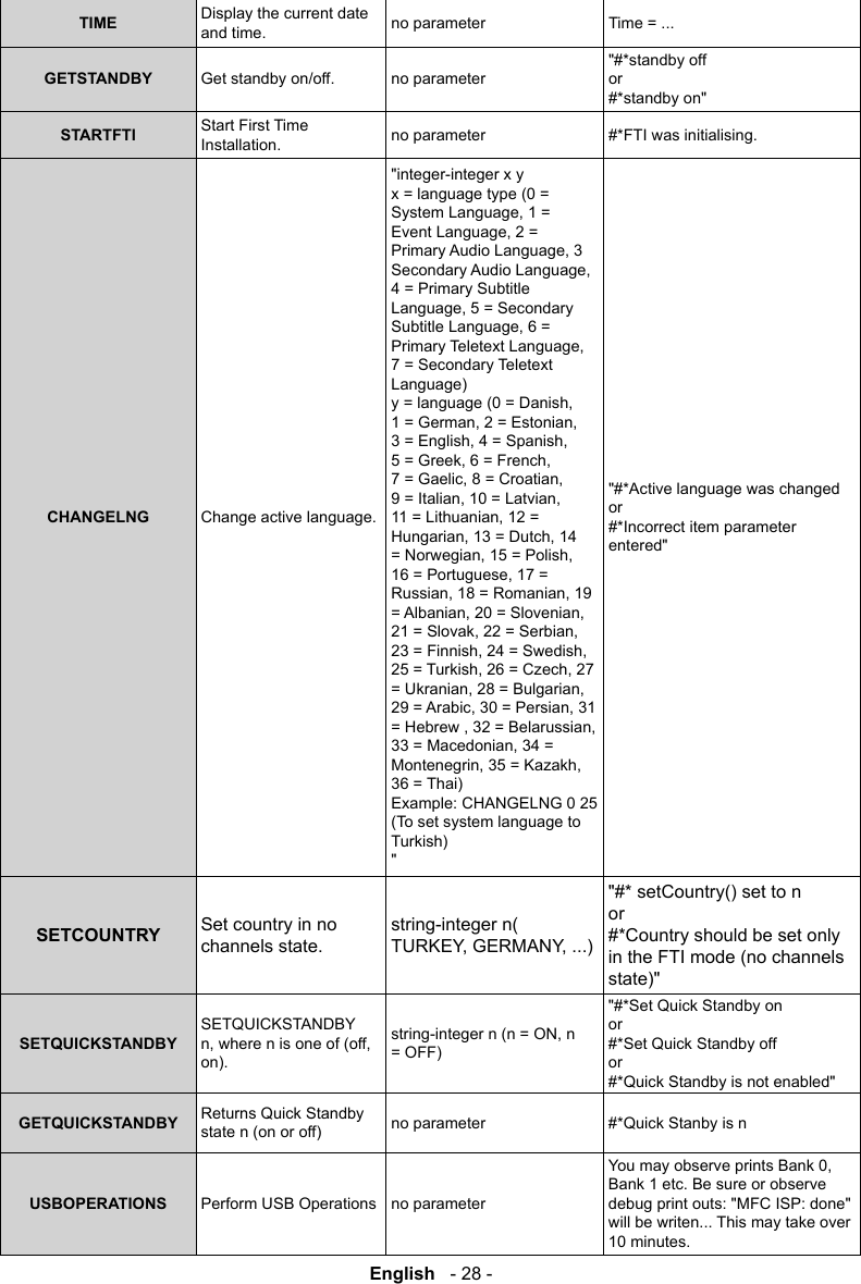 English   - 28 -TIME Display the current date and time. no parameter Time = ...GETSTANDBY Get standby on/off. no parameter"#*standby off or #*standby on"STARTFTI Start First Time Installation. no parameter #*FTI was initialising.CHANGELNG Change active language."integer-integer x y x = language type (0 = 4 = Primary Subtitle 7 = Secondary Teletext Language) 36 = Thai) Example: CHANGELNG 0 25 (To set system language to Turkish) ""#*Active language was changed or #*Incorrect item parameter entered"SETCOUNTRY Set country in no channels state.string-integer n( "#* setCountry() set to n or #*Country should be set only in the FTI mode (no channels state)"SETQUICKSTANDBYSETQUICKSTANDBY on).= OFF)"#*Set Quick Standby on or #*Set Quick Standby off or #*Quick Standby is not enabled"GETQUICKSTANDBY Returns Quick Standby state n (on or off) no parameter #*Quick Stanby is nUSBOPERATIONS Perform USB Operations no parameterBank 1 etc. Be sure or observe debug print outs: "MFC ISP: done" will be writen... This may take over 10 minutes.