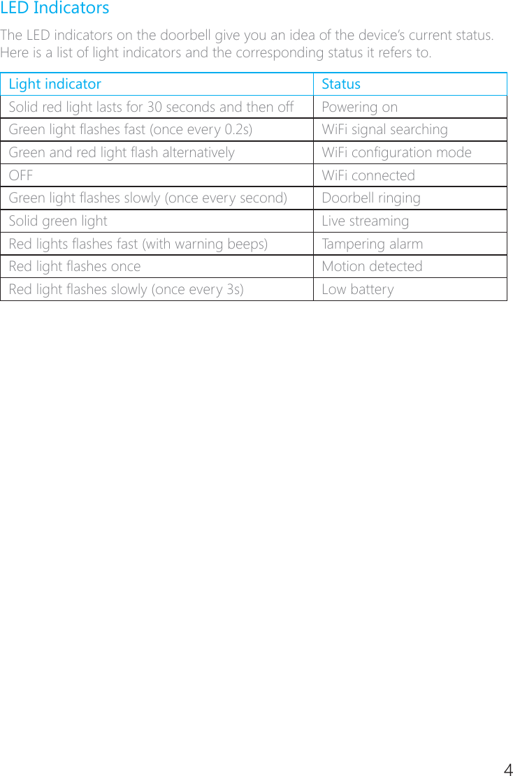 4LED IndicatorsThe LED indicators on the doorbell give you an idea of the device&rsquo;s current status. Here is a list of light indicators and the corresponding status it refers to.Light indicator StatusSolid red light lasts for 30 seconds and then off Powering onGreen light ashes fast (once every 0.2s) WiFi signal searchingGreen and red light ash alternatively WiFi conguration modeOFF WiFi connectedGreen light ashes slowly (once every second) Doorbell ringingSolid green light Live streamingRed lights ashes fast (with warning beeps) Tampering alarmRed light ashes once Motion detectedRed light ashes slowly (once every 3s) Low battery