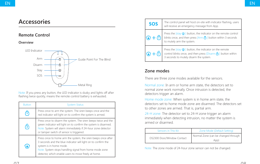 07 08 7KHFRQWUROSDQHOZLOOKRRWRQVLWHZLWKLQGLFDWRU&Aacute;DVKLQJXVHUVwill receive an emergency message from App.Press the [stay   ] button, the indicator on the remote control blinks once, and then press [Arm   ] button within 3 seconds to mutely arm the system.Press the [stay   ] button, the indicator on the remote control blinks once, and then press [Disarm   ] button within 3 seconds to mutely disarm the system.Zone modesThere are three zone modes available for the sensors.Normal zone: In arm or home arm state, the detectors set to normal zone work normally. Once intrusion is detected, the detectors trigger an alarm.Home mode zone: When system is in home arm state, the detectors set to home mode zone are disarmed. The detectors set to other zones are armed. That is, partial arm.24-H zone: The detector set to 24-H zone trigger an alarm immediately when detecting intrusion, no matter the system is armed or disarmed.Sensors in This Kit Zone Mode (Default Setting)DS2300 Door/Window Contact Normal Zone (can be changed through App)Note: The zone mode of 24-hour zone sensor can not be changed.AccessoriesRemote ControlOverviewLED IndicatorGuide Point For The BlindArmDisarmStaySOSMetal RingNote: If you press any button, the LED indicator is dusky and lights off after &Aacute;DVKLQJWZLFHTXLFNO\PHDQVWKHUHPRWHFRQWUROEDWWHU\LVH[KDXVWHGButton System StatusPress once to arm the system. The siren beeps once and the UHGLQGLFDWRUZLOOOLJKWRQWRFRQ&Agrave;UPWKHV\VWHPLVDUPHGPress once to disarm the system. The siren beeps twice and the JUHHQLQGLFDWRUZLOOOLJKWRQWRFRQ&Agrave;UPWKHV\VWHPLVGLVDUPHGNote: System will alarm immediately if 24-hour zone detector or tamper switch of sensor is triggered.Press once to home arm the system, the siren beeps once after VHFRQGVDQGWKHEOXHLQGLFDWRUZLOOOLJKWRQWRFRQ&Agrave;UPWKHsystem is in home mode.Note: System stops handling signal from home mode zone detector, which enable users to move freely at home.ENEN