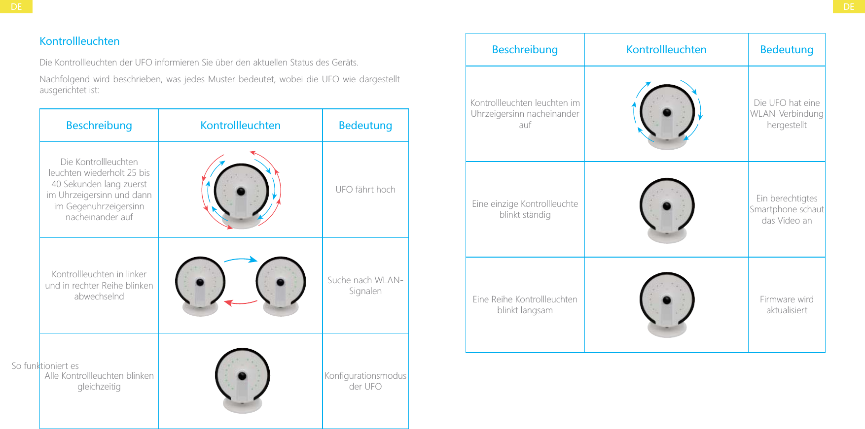 DEDEKontrollleuchtenDie Kontrollleuchten der UFO informieren Sie &uuml;ber den aktuellen Status des Ger&auml;ts.Nachfolgend wird beschrieben, was jedes Muster bedeutet, wobei die UFO wie dargestellt ausgerichtet ist:Beschreibung Kontrollleuchten BedeutungDie Kontrollleuchten leuchten wiederholt 25 bis 40 Sekunden lang zuerst im Uhrzeigersinn und dann im Gegenuhrzeigersinn nacheinander aufUFO f&auml;hrt hochKontrollleuchten in linker und in rechter Reihe blinken abwechselndSuche nach WLAN-SignalenAlle Kontrollleuchten blinken gleichzeitigder UFOBeschreibung Kontrollleuchten BedeutungKontrollleuchten leuchten im Uhrzeigersinn nacheinander aufDie UFO hat eine WLAN-Verbindung hergestelltEine einzige Kontrollleuchte blinkt st&auml;ndigEin berechtigtes Smartphone schaut das Video anEine Reihe Kontrollleuchten blinkt langsamFirmware wird aktualisiertSo funktioniert es